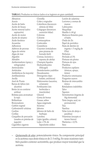 – Quitaesmalte de uñas: potencialmente tóxico. Su componente principal
es la acetona cuya dosis tóxica es de 2-3 ml/kg. En raras ocasiones tam-
bién pueden contener acetonitrilo, que produce mayor toxicidad que la
acetona.
43
Sustancias minimamente tóxicas
TABLA I. Productos no tóxicos (salvo si se ingieren en gran cantidad).
Abrasivos
Acacia
Aceite de baño
Aceite de linaza
Aceite mineral (salvo
aspiración)
Aceite de motor
Aceite de sésamo
Ácido linoleico
Acuarelas
Adhesivos
Aditivos de peceras
Agua de retrete
Algas de mar
Algodón
Almidón
Ambientadores (spray y
refrigerador)
Aminoácidos
Antiácidos
Antibióticos (la mayoría)
Antiflatulentos
Arcilla
Azul de Prusia
Barras de labios (sin
alcanfor)
Betún (si no contiene
anilina)
Bolsitas para aromatizar
la ropa
Brillantinas
Bronceadores
Carbón vegetal
Carboximetil-celulosa
Caolina
Cerillas
Casquillos de percusión
(usados en pistolas de
juguete)
Cigarrillos-cigarros
Clorofila
Colas y engrudos
Coleréticos (favorecen
síntesis de bilis)
Colagogos (favorecen
excreción biliar)
Colonias
Colorete
Contraceptivos
Corticoides
Cosméticos
Crayones (rotuladores
para pizarras de
borrado fácil)
Cremas, lociones y
espuma de afeitar
Champús líquidos
Deshumificantes
(Silicagel)
Desinfectantes yodófilos
Desodorantes
Detergentes (tipo
fosfato, aniónicos)
Edulcorantes (sacarina,
ciclamato)
Fertilizantes (sin
herbicidas o
insecticidas)
Glicerol
Goma de borrar
Grasas, sebos
Agua oxigenada
Incienso
Jabones
Jabones de baño de
burbujas
Lanolina
Lápiz (grafito, colores)
Lejía < 5% de
hipoclorito sódico
Loción de calamina
Lociones y cremas de
manos
Lubricantes
Maquillaje
Masilla (< 60 g)
Muñecos flotantes para
el baño
Óxido de Zn
Papel de periódico
Pasta de dientes (si
ingesta < 5 mg/kg de
FNa)
Perfumes
Peróxido al 3%
Pinturas sin plomo
Pinturas de ojos
Plastilina
Productos capilares
(tónicos, sprays,
tintes)
Productos veterinarios
Purgantes suaves
Resinas de intercambio
iónico
Rotuladores indelebles
Talco
Tapones
Termómetros (ingesta de
Hg elemental)
Tinta (negra, azul, no
permanente)
Tiza
Vaselina
Velas (cera de abeja o
parafina)
Vitaminas (excepto si
tienen hierro)
Warfarina < 0,5%
Yeso
 