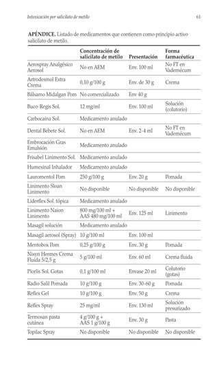 Concentración de
salicilato de metilo Presentación
Forma
farmacéutica
Aerospray Analgésico
Aerosol
No en AEM Env. 100 ml
No FT en
Vademécum
Artrodesmol Extra
Crema
0,10 g/100 g Env. de 30 g Crema
Bálsamo Midalgan Pom No comercializado Env 40 g
Buco-Regis Sol. 12 mg/ml Env. 100 ml
Solución
(colutorio)
Carbocaína Sol. Medicamento anulado
Dental Bebete Sol. No en AEM Env. 2-4 ml
No FT en
Vademécum
Embrocación Gras
Emulsión
Medicamento anulado
Frisabel Linimento Sol. Medicamento anulado
Humexinal Inhalador Medicamento anulado
Lauromentol Pom 250 g/100 g Env. 20 g Pomada
Linimento Sloan
Linimento
No disponible No disponible No disponible
Liderflex Sol. tópica Medicamento anulado
Linimento Naion
Linimento
800 mg/100 ml +
AAS 480 mg/100 ml
Env. 125 ml Linimento
Masagil solución Medicamento anulado
Masagil aerosol (Spray) 10 g/100 ml Env. 100 ml
Mentobox Pom 0,25 g/100 g Env. 30 g Pomada
Nixyn Hermes Crema
Fluida 5/2,5 g
5 g/100 ml Env. 60 ml Crema fluida
Piorlis Sol. Gotas 0,1 g/100 ml Envase 20 ml
Colutorio
(gotas)
Radio Salil Pomada 10 g/100 g Env. 30-60 g Pomada
Reflex Gel 10 g/100 g Env. 50 g Crema
Reflex Spray 25 mg/ml Env. 130 ml
Solución
presurizado
Termosan pasta
cutánea
4 g/100 g +
AAS 1 g/100 g
Env. 30 g Pasta
Topilac Spray No disponible No disponible No disponible
APÉNDICE. Listado de medicamentos que contienen como principio activo
salicilato de metilo.
61
Intoxicación por salicilato de metilo
 