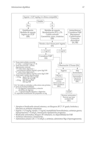 67
Intoxicaciones digitálicas
1. Dosis total recibida conocida;
nº viales = cantidad (mg) x F / K
2. Dosis desconocida + niveles
digoxinemia conocida
*nº viales (intox digoxina) =
concentración plasma (ng/ml) x peso (kg)/100
*nº viales (intox digitoxina) =
concentración plasma (ng/ml) x peso (kg)/1.000
3. Dosis total y niveles desconocidos;
< 20 kg: aguda 200-400 mg FAB
crónica 40 mg FAB
> 20 kg: 400-800 mg FAB
240 mg FAB
*el nº de viales se redondea a cifra entera más próxima
F: factor de biodisponibilidad
F = 0,8 digoxina comprimidos y solución
alcohólica de digoxina
F = 1 cápsula/ampolla digoxina o digitoxina
K: capacidad neutralizante del preparado en mg
Sí
No
Ingesta > 0,07 mg/kg y/o clínica compatible
Estabilización
Medidas de soporte
Ingreso en UCIP
(IIB)
Medidas de soporte
Monitorización ECG y TA
Carbón activado
Gasometría, iones, creatinina
(IIB)
Antiarrítmicos1
Considerar FAB2
Marcapasos3
Cardioversión4
Corrección
electrolitos5
(IA, IIB)
Estable
Niveles a las 6 horas post-ingesta
(IA)
> 2 ng/ml
Considerar FAB*
(IA)
< 2 ng/ml
Observación 12 horas (IA)
Ingreso Alta
domiciliaria
Planta
UCIP
Asintomático
Exposición
accidental
(IIIC)
Intoxicación
crónica
Intoxicación con
fines autolíticos
(IIIC)
Paciente asintomático
Paciente que haya
recibido FAB
(IIIC)
1 Atropina si bradicardia sinusal extrema y en bloqueos AV 2º-3er grado; fenitoína y
lidocaína en arritmias refractarias.
2 Ingesta > 0,3 mg/kg; niveles > 5 ng/ml; inestabilidad hemodinámica; arritmias graves;
hiperpotasemia > 6 mEq/L; intoxicación rápidamente progresiva.
3 Bradicardia sintomática, bloqueo AV refractario, no disponibilidad de FAB
4 Arritmias refractarias a tratamiento.
5 Administrar potasio si K < 3-4 mEq/L y arritmias; administrar Mg si hipomagnesemia.
 