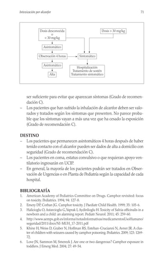 ser suficiente para evitar que aparezcan síntomas (Grado de recomen-
dación C).
– Los pacientes que han sufrido la inhalación de alcanfor deben ser valo-
rados y tratados según los síntomas que presenten. No parece proba-
ble que los síntomas vayan a más una vez que ha cesado la exposición
(Grado de recomendación C).
DESTINO
– Los pacientes que permanecen asintomáticos 4 horas después de haber
tenido contacto con el alcanfor pueden ser dados de alta a domicilio con
seguridad (Grado de recomendación C).
– Los pacientes en coma, estatus convulsivo o que requieran apoyo ven-
tilatorio ingresarán en UCIP.
– En general, la mayoría de los pacientes podrán ser tratados en Obser-
vación de Urgencias o en Planta de Pediatría según la capacidad de cada
hospital.
BIBLIOGRAFÍA
1. American Academy of Pediatrics Committee on Drugs. Camphor revisited: focus
on toxicity. Pediatrics. 1994; 94: 127-8.
2. Emery DP, Corban JG. Camphor toxicity. J Paediatr Child Health. 1999; 35: 105-6.
3. Halicioglu O, Astarcioglu G,Yaprak I, Aydinlioglu H.Toxicity of Salvia officinalis in a
newborn and a child: an alarming report. Pediatr Neurol. 2011; 45: 259-60.
4. http://www.aemps.gob.es/informa/notasInformativas/medicamentosUsoHumano/
seguridad/2011/docs/NI-MUH_17-2011.pdf
5. Khine H, Weiss D, Graber N, Hoffman RS, Esteban-Crucianni N, Avner JR. A clus-
ter of children with seizures caused by camphor poisoning. Pediatrics. 2009; 123: 1269-
72.
6. Love JN, Sammon M, Smereck J. Are one or two dangerous? Camphor exposure in
toddlers. J Emerg Med. 2004; 27: 49-54.
71
Intoxicación por alcanfor
Dosis desconocida
o
< 30 mg/kg
Asintomático
Observación 4 horas
Asintomático
Alta
Dosis > 30 mg/kg
Sintomático
Hospitalización
Tratamiento de sostén
Tratamiento sintomático
 