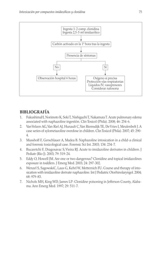 BIBLIOGRAFÍA
1. FukushimaH, Norimoto K, SekiT, NishiguchiT, NakamuraT.Acute pulmonary edema
associated with naphazoline ingestión. Clin Toxicol (Phila). 2008; 46: 254-6.
2. VanVelzen AG,Van Riel AJ, Hunault C,Van Riemsdijk TE, DeVries I, Meulenbelt J. A
case series of xylometazoline overdose in children. ClinToxicol (Phila). 2007; 45: 290-
4.
3. Musshoff F, Gerschlauer A, Madea B. Naphazoline intoxication in a child-a clinical
and forensic toxicological case. Forensic Sci Int. 2003; 134: 234-7.
4. Bucaretchi F, Dragosavac S,Vieira RJ. Acute to imidazoline derivates in children. J
Pediatr (Rio J). 2003; 79: 519-24.
5. Eddy O, Howell JM. Are one or two dangerous? Clonidine and topical imidazolines
exposure in toddlers. J Emerg Med. 2003; 24: 297-302.
6. Wenzel S, SagowskiC, Laux G, Kehrl W, Metternich FU. Course and therapy of into-
xication with imidazoline derivate naphazoline. Int J Pediatric Otorhinolaryngol. 2004;
68: 979-83.
7. Nichols MH, King WD, James LP: Clonidine poisoning in Jefferson County, Alaba-
ma. Ann Emerg Med. 1997; 29: 511-7.
75
Intoxicación por compuestos imidazólicos y clonidina
Ingesta 1-2 comp. clonidina
Ingesta 2,5-5 ml imidazólico
Carbón activado en la 1ª hora tras la ingesta
Presencia de síntomas
Sí
Observación hospital 6 horas
No
Oxígeno si precisa
Protección vías respiratorias
Líquidos IV; vasopresores
Considerar naloxona
 