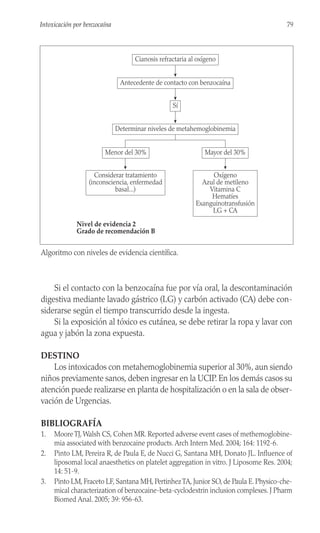 Si el contacto con la benzocaína fue por vía oral, la descontaminación
digestiva mediante lavado gástrico (LG) y carbón activado (CA) debe con-
siderarse según el tiempo transcurrido desde la ingesta.
Si la exposición al tóxico es cutánea, se debe retirar la ropa y lavar con
agua y jabón la zona expuesta.
DESTINO
Los intoxicados con metahemoglobinemia superior al 30%, aun siendo
niños previamente sanos, deben ingresar en la UCIP. En los demás casos su
atención puede realizarse en planta de hospitalización o en la sala de obser-
vación de Urgencias.
BIBLIOGRAFÍA
1. MooreTJ,Walsh CS, Cohen MR. Reported adverse event cases of methemoglobine-
mia associated with benzocaine products. Arch Intern Med. 2004; 164: 1192-6.
2. Pinto LM, Pereira R, de Paula E, de Nucci G, Santana MH, Donato JL. Influence of
liposomal local anaesthetics on platelet aggregation in vitro. J Liposome Res. 2004;
14: 51-9.
3. Pinto LM, Fraceto LF, Santana MH, PertinhezTA, Junior SO, de Paula E. Physico-che-
mical characterization of benzocaine-beta-cyclodextrin inclusion complexes. J Pharm
Biomed Anal. 2005; 39: 956-63.
79
Intoxicación por benzocaína
Cianosis refractaria al oxígeno
Antecedente de contacto con benzocaína
Sí
Mayor del 30%
Considerar tratamiento
(inconsciencia, enfermedad
basal...)
Menor del 30%
Oxígeno
Azul de metileno
Vitamina C
Hematíes
Exanguinotransfusión
LG + CA
Determinar niveles de metahemoglobinemia
Nivel de evidencia 2
Grado de recomendación B
Algoritmo con niveles de evidencia científica.
 