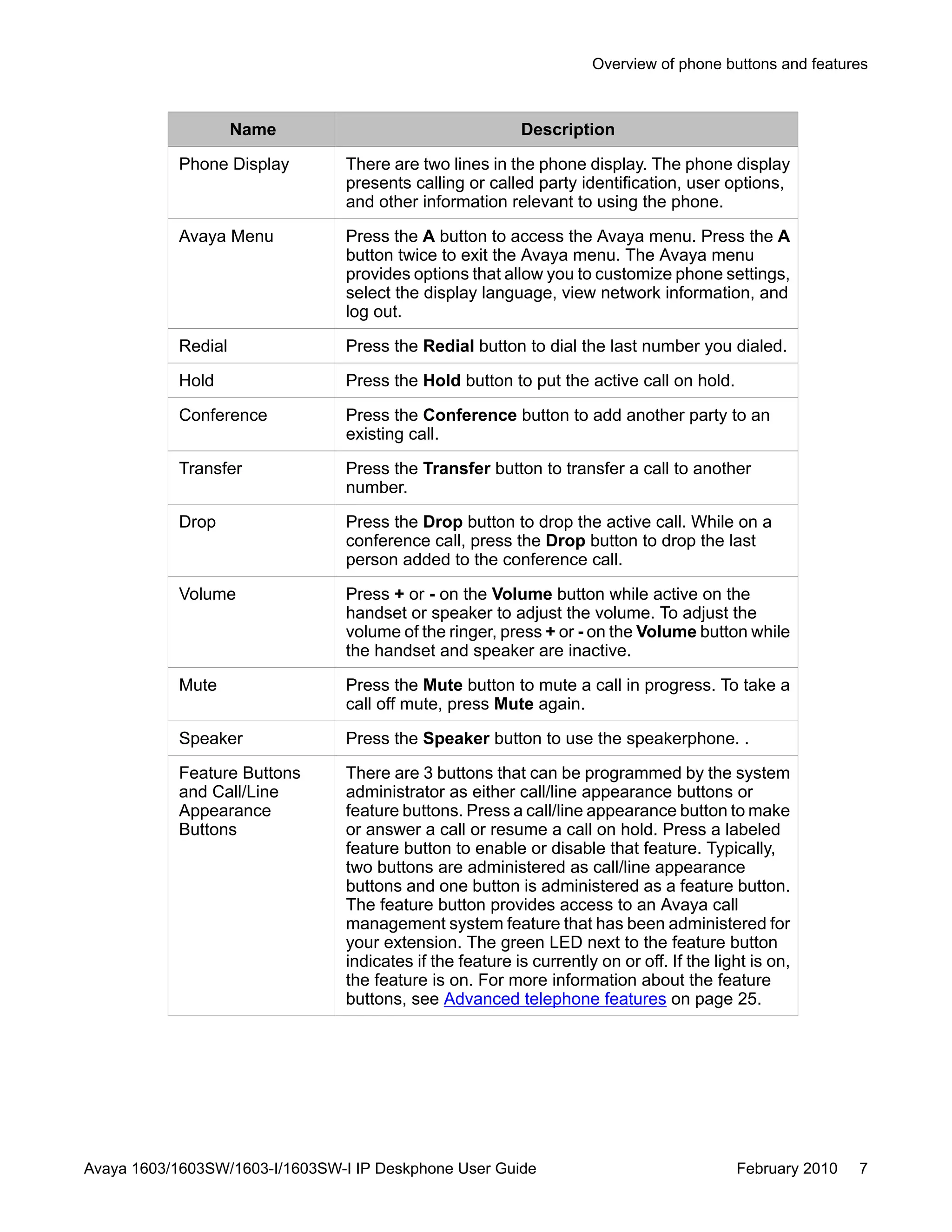 Name Description
Phone Display There are two lines in the phone display. The phone display
presents calling or called party identification, user options,
and other information relevant to using the phone.
Avaya Menu Press the A button to access the Avaya menu. Press the A
button twice to exit the Avaya menu. The Avaya menu
provides options that allow you to customize phone settings,
select the display language, view network information, and
log out.
Redial Press the Redial button to dial the last number you dialed.
Hold Press the Hold button to put the active call on hold.
Conference Press the Conference button to add another party to an
existing call.
Transfer Press the Transfer button to transfer a call to another
number.
Drop Press the Drop button to drop the active call. While on a
conference call, press the Drop button to drop the last
person added to the conference call.
Volume Press + or - on the Volume button while active on the
handset or speaker to adjust the volume. To adjust the
volume of the ringer, press + or - on the Volume button while
the handset and speaker are inactive.
Mute Press the Mute button to mute a call in progress. To take a
call off mute, press Mute again.
Speaker Press the Speaker button to use the speakerphone. .
Feature Buttons
and Call/Line
Appearance
Buttons
There are 3 buttons that can be programmed by the system
administrator as either call/line appearance buttons or
feature buttons. Press a call/line appearance button to make
or answer a call or resume a call on hold. Press a labeled
feature button to enable or disable that feature. Typically,
two buttons are administered as call/line appearance
buttons and one button is administered as a feature button.
The feature button provides access to an Avaya call
management system feature that has been administered for
your extension. The green LED next to the feature button
indicates if the feature is currently on or off. If the light is on,
the feature is on. For more information about the feature
buttons, see Advanced telephone features on page 25.
Overview of phone buttons and features
Avaya 1603/1603SW/1603-I/1603SW-I IP Deskphone User Guide February 2010 7
 