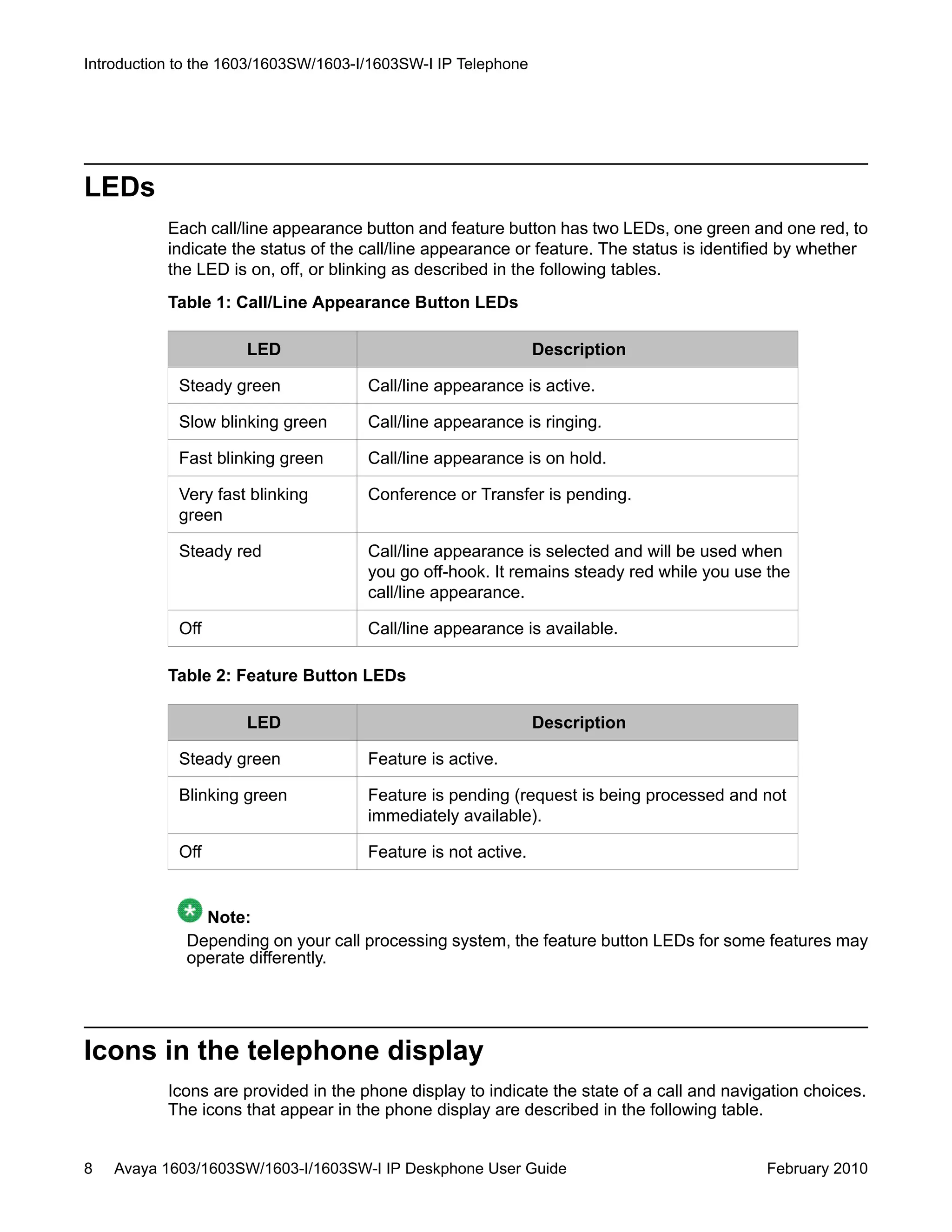 LEDs
Each call/line appearance button and feature button has two LEDs, one green and one red, to
indicate the status of the call/line appearance or feature. The status is identified by whether
the LED is on, off, or blinking as described in the following tables.
Table 1: Call/Line Appearance Button LEDs
LED Description
Steady green Call/line appearance is active.
Slow blinking green Call/line appearance is ringing.
Fast blinking green Call/line appearance is on hold.
Very fast blinking
green
Conference or Transfer is pending.
Steady red Call/line appearance is selected and will be used when
you go off-hook. It remains steady red while you use the
call/line appearance.
Off Call/line appearance is available.
Table 2: Feature Button LEDs
LED Description
Steady green Feature is active.
Blinking green Feature is pending (request is being processed and not
immediately available).
Off Feature is not active.
Note:
Depending on your call processing system, the feature button LEDs for some features may
operate differently.
Icons in the telephone display
Icons are provided in the phone display to indicate the state of a call and navigation choices.
The icons that appear in the phone display are described in the following table.
Introduction to the 1603/1603SW/1603-I/1603SW-I IP Telephone
8 Avaya 1603/1603SW/1603-I/1603SW-I IP Deskphone User Guide February 2010
 
