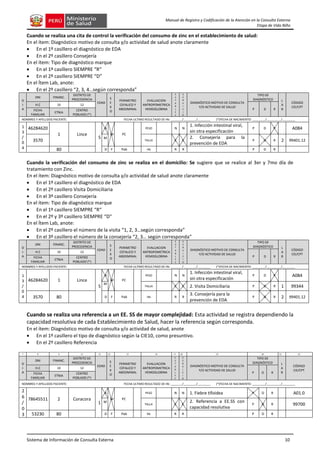 Sistema de Información de Consulta Externa 10
Manual de Registro y Codificación de la Atención en la Consulta Externa
Etapa de Vida Niño
Cuando se realiza una cita de control la verificación del consumo de zinc en el establecimiento de salud:
En el ítem: Diagnóstico motivo de consulta y/o actividad de salud anote claramente
 En el 1º casillero el diagnóstico de EDA
 En el 2º casillero Consejería
En el ítem: Tipo de diagnóstico marque
 En el 1º casillero SIEMPRE “R“
 En el 2º casillero SIEMPRE “D”
En el Ítem Lab, anote:
 En el 2º casillero “2, 3, 4…según corresponda”
D
I
A
DNI FINANC.
DISTRITO DE
PROCEDENCIA
EDAD
S
E
X
O
PERIMETRO
CEFALICO Y
ABDOMINAL
EVALUACION
ANTROPOMETRICA
HEMOGLOBINA
E
S
T
A
B
L
E
C
S
E
R
V
I
C
I
O
DIAGNÓSTICO MOTIVO DE CONSULTA
Y/O ACTIVIDAD DE SALUD
TIPO DE
DIAGNÓSTICO L
A
B
CÓDIGO
CIE/CPT
H.C 10 12
P D R
FICHA
FAMILIAR
ETNIA
CENTRO
POBLADO (*)
NOMBRES Y APELLIDOS PACIENTE: FECHA ULTIMO RESULTADO DE Hb: _______/________/________ (*)FECHA DE NACIMIENTO: ________/_________/________
1
3
/
0
4
46284620
1 Lince
5
A
M PC
PESO N N
1. Infección intestinal viral,
sin otra especificación
P D R A084
3570
M
TALLA C C
2. Consejería para la
prevención de EDA
P D R 2 99401.12
80 D F Pab Hb R R P D R
Cuando la verificación del consumo de zinc se realiza en el domicilio: Se sugiere que se realice al 3er y 7mo día de
tratamiento con Zinc.
En el ítem: Diagnóstico motivo de consulta y/o actividad de salud anote claramente
 En el 1º casillero el diagnóstico de EDA
 En el 2º casillero Visita Domiciliaria
 En el 3º casillero Consejería
En el ítem: Tipo de diagnóstico marque
 En el 1º casillero SIEMPRE “R“
 En el 2º y 3º casillero SIEMPRE “D”
En el Ítem Lab, anote:
 En el 2º casillero el número de la visita “1, 2, 3…según corresponda”
 En el 3º casillero el número de la consejería “2, 3… según corresponda”
D
I
A
DNI FINANC.
DISTRITO DE
PROCEDENCIA
EDAD
S
E
X
O
PERIMETRO
CEFALICO Y
ABDOMINAL
EVALUACION
ANTROPOMETRICA
HEMOGLOBINA
E
S
T
A
B
L
E
C
S
E
R
V
I
C
I
O
DIAGNÓSTICO MOTIVO DE CONSULTA
Y/O ACTIVIDAD DE SALUD
TIPO DE
DIAGNÓSTICO L
A
B
CÓDIGO
CIE/CPT
H.C 10 12
P D R
FICHA
FAMILIAR
ETNIA
CENTRO
POBLADO (*)
NOMBRES Y APELLIDOS PACIENTE: FECHA ULTIMO RESULTADO DE Hb: _______/________/________ (*)FECHA DE NACIMIENTO: ________/_________/________
1
3
/
0
4
46284620 1 Lince
5
A
M PC
PESO N N
1. Infección intestinal viral,
sin otra especificación
P D R A084
M
TALLA C C 2. Visita Domiciliaria P D R 1 99344
3570 80 D F Pab Hb R R
3. Consejería para la
prevención de EDA
P D R 2 99401.12
Cuando se realiza una referencia a un EE. SS de mayor complejidad: Esta actividad se registra dependiendo la
capacidad resolutiva de cada Establecimiento de Salud, hacer la referencia según corresponda.
En el ítem: Diagnóstico motivo de consulta y/o actividad de salud, anote
 En el 1º casillero el tipo de diagnóstico según la CIE10, como presuntivo.
 En el 2º casillero Referencia
7 8 9 11 13 14 15 16 17 18 19 20 21 22
D
I
A
DNI FINANC.
DISTRITO DE
PROCEDENCIA
EDAD
S
E
X
O
PERIMETRO
CEFALICO Y
ABDOMINAL
EVALUACION
ANTROPOMETRICA
HEMOGLOBINA
E
S
T
A
B
L
E
C
S
E
R
V
I
C
I
O
DIAGNÓSTICO MOTIVO DE CONSULTA
Y/O ACTIVIDAD DE SALUD
TIPO DE
DIAGNÓSTICO L
A
B
CÓDIGO
CIE/CPT
H.C 10 12
P D R
FICHA
FAMILIAR
ETNIA
CENTRO
POBLADO (*)
NOMBRES Y APELLIDOS PACIENTE: FECHA ULTIMO RESULTADO DE Hb: _______/________/________ (*)FECHA DE NACIMIENTO: ________/_________/________
2
6
/
0
3
78645511 2 Coracora
1
A
M PC
PESO N N 1. Fiebre tifoidea P D R A01.0
M
TALLA C C
2. Referencia a EE.SS con
capacidad resolutiva
P D R 99700
53230 80 D F Pab Hb R R P D R
 