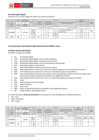 Sistema de Información de Consulta Externa 5
Manual de Registro y Codificación de la Atención en la Consulta Externa
Etapa de Vida Niño
En la Bronquitis Aguda
Considere en: En el ítem Código CIE: J209 en los menores de 08 años
D
I
A
DNI FINANC.
DISTRITO DE
PROCEDENCIA
EDAD
S
E
X
O
PERIMETRO
CEFALICO Y
ABDOMINAL
EVALUACION
ANTROPOMETRICA
HEMOGLOBINA
E
S
T
A
B
L
E
C
S
E
R
V
I
C
I
O
DIAGNÓSTICO MOTIVO DE CONSULTA
Y/O ACTIVIDAD DE SALUD
TIPO DE
DIAGNÓSTICO L
A
B
CÓDIGO
CIE/CPT
H.C 10 12
P D R
FICHA
FAMILIAR
ETNIA
CENTRO
POBLADO (*)
NOMBRES Y APELLIDOS PACIENTE: FECHA ULTIMO RESULTADO DE Hb: _______/________/________ (*)FECHA DE NACIMIENTO: ________/_________/________
2
3
/
0
3
81240004 2 La Punta
5
A
M PC
PESO N N
1. Bronquitis Aguda, no
Especificada
P D R J209
M
TALLA C C P D R
3570 80 D F Pab Hb R R P D R
En las Atenciones del Síndrome Obstructivo Bronquial (SOB) y Asma:
En Niños menores de 05 años
Considerar los siguientes códigos:
 J21 Bronquiolitis aguda
 J210 Bronquiolitis aguda debida a virus sincitial respiratorio
 J211 Bronquiolitis aguda debida a metaneumovirus humano
 J218 Bronquiolitis aguda debida a otros microorganismos especificados
 J219 Bronquiolitis aguda, no especificada
 J44 Otras enfermedades pulmonares obstructivas crónicas
 J440 Enfermedad pulmonar obstructiva crónica con infección aguda de las vías respiratorias inferiores
 J441 Enfermedad pulmonar obstructiva crónica con exacerbación aguda, no especificada
 J448 Otras enfermedades pulmonares obstructivas crónicas especificadas (usado por el personal médico quien
además debe consignar el grado de severidad: Leve, Moderado o Severo)
 J449 Enfermedad pulmonar obstructiva crónica, no especificada (usado por personal no médico).
 J45 Asma
 J450 Asma predominantemente alérgica
 J451 Asma no alérgica
 J458 Asma mixta
 J459 Asma, no especificada (grado de severidad: Leve, Moderada o Severa)
 J46 Estado asmático (Asma aguda severa)
En el ítem Lab anote el Grado de Severidad de la Crisis (para los casos atendidos por el profesional Médico)
 LEV = Leve
 MOD = Moderado
 SEV = Severo
7 8 9 11 13 14 15 16 17 18 19 20 21 22
D
I
A
DNI FINANC.
DISTRITO DE
PROCEDENCIA
EDAD
S
E
X
O
PERIMETRO
CEFALICO Y
ABDOMINAL
EVALUACION
ANTROPOMETRICA
HEMOGLOBINA
E
S
T
A
B
L
E
C
S
E
R
V
I
C
I
O
DIAGNÓSTICO MOTIVO DE
CONSULTA Y/O ACTIVIDAD DE
SALUD
TIPO DE
DIAGNÓSTICO
LAB
CÓDIGO
CIE/CPT
H.C 10 12
P D R
FICHA
FAMILIAR
ETNIA
CENTRO
POBLADO (*)
NOMBRES Y APELLIDOS PACIENTE: FECHA ULTIMO RESULTADO DE Hb: _______/________/________ (*)FECHA DE NACIMIENTO: ________/_________/________
2
3
/
0
3
46284620 2 Cañete
1
A
M PC
PESO N N 1. SOBA P D R MOD J448
M
TALLA C C P D R
97245
80 D F Pab Hb R R P D R
 