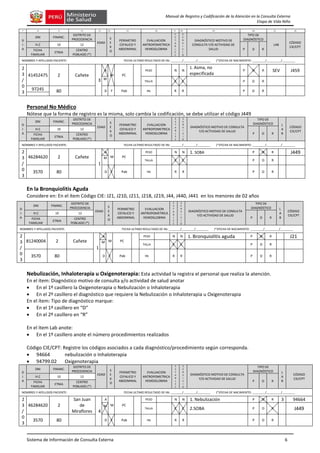 Sistema de Información de Consulta Externa 6
Manual de Registro y Codificación de la Atención en la Consulta Externa
Etapa de Vida Niño
7 8 9 11 13 14 15 16 17 18 19 20 21 22
D
I
A
DNI FINANC.
DISTRITO DE
PROCEDENCIA
EDAD
S
E
X
O
PERIMETRO
CEFALICO Y
ABDOMINAL
EVALUACION
ANTROPOMETRICA
HEMOGLOBINA
E
S
T
A
B
L
E
C
S
E
R
V
I
C
I
O
DIAGNÓSTICO MOTIVO DE
CONSULTA Y/O ACTIVIDAD DE
SALUD
TIPO DE
DIAGNÓSTICO
LAB
CÓDIGO
CIE/CPT
H.C 10 12
P D R
FICHA
FAMILIAR
ETNIA
CENTRO
POBLADO (*)
NOMBRES Y APELLIDOS PACIENTE: FECHA ULTIMO RESULTADO DE Hb: _______/________/________ (*)FECHA DE NACIMIENTO: ________/_________/________
2
3
/
0
3
41452475 2 Cañete
3
A
M PC
PESO N N
1. Asma, no
especificada
P D R SEV J459
M
TALLA C C P D R
97245 80 D F Pab Hb R R P D R
Personal No Médico
Nótese que la forma de registro es la misma, solo cambia la codificación, se debe utilizar el código J449
D
I
A
DNI FINANC.
DISTRITO DE
PROCEDENCIA
EDAD
S
E
X
O
PERIMETRO
CEFALICO Y
ABDOMINAL
EVALUACION
ANTROPOMETRICA
HEMOGLOBINA
E
S
T
A
B
L
E
C
S
E
R
V
I
C
I
O
DIAGNÓSTICO MOTIVO DE CONSULTA
Y/O ACTIVIDAD DE SALUD
TIPO DE
DIAGNÓSTICO L
A
B
CÓDIGO
CIE/CPT
H.C 10 12
P D R
FICHA
FAMILIAR
ETNIA
CENTRO
POBLADO (*)
NOMBRES Y APELLIDOS PACIENTE: FECHA ULTIMO RESULTADO DE Hb: _______/________/________ (*)FECHA DE NACIMIENTO: ________/_________/________
2
3
/
0
3
46284620 2 Cañete
1
A
M PC
PESO N N 1. SOBA P D R J449
M
TALLA C C P D R
3570 80 D F Pab Hb R R P D R
En la Bronquiolitis Aguda
Considere en: En el ítem Código CIE: J21, J210, J211, J218, J219, J44, J440, J441 en los menores de 02 años
Nebulización, Inhaloterapia u Oxigenoterapia: Esta actividad la registra el personal que realiza la atención.
En el ítem: Diagnóstico motivo de consulta y/o actividad de salud anotar
 En el 1º casillero la Oxigenoterapia o Nebulización o Inhaloterapia
 En el 2º casillero el diagnóstico que requiere la Nebulización o Inhaloterapia u Oxigenoterapia
En el ítem: Tipo de diagnóstico marque:
 En el 1º casillero en “D”
 En el 2º casillero en “R”
En el ítem Lab anote:
 En el 1º casillero anote el número procedimientos realizados
Código CIE/CPT: Registre los códigos asociados a cada diagnóstico/procedimiento según corresponda.
 94664 nebulización o Inhaloterapia
 94799.02 Oxigenoterapia
D
I
A
DNI FINANC.
DISTRITO DE
PROCEDENCIA
EDAD
S
E
X
O
PERIMETRO
CEFALICO Y
ABDOMINAL
EVALUACION
ANTROPOMETRICA
HEMOGLOBINA
E
S
T
A
B
L
E
C
S
E
R
V
I
C
I
O
DIAGNÓSTICO MOTIVO DE CONSULTA
Y/O ACTIVIDAD DE SALUD
TIPO DE
DIAGNÓSTICO L
A
B
CÓDIGO
CIE/CPT
H.C 10 12
P D R
FICHA
FAMILIAR
ETNIA
CENTRO
POBLADO (*)
NOMBRES Y APELLIDOS PACIENTE: FECHA ULTIMO RESULTADO DE Hb: _______/________/________ (*)FECHA DE NACIMIENTO: ________/_________/________
2
3
/
0
3
46284620 2
San Juan
de
Miraflores 4
A
M PC
PESO N N 1. Nebulización P D R 3 94664
M
TALLA C C 2.SOBA P D R J449
3570 80 D F Pab Hb R R P D R
D
I
A
DNI FINANC.
DISTRITO DE
PROCEDENCIA
EDAD
S
E
X
O
PERIMETRO
CEFALICO Y
ABDOMINAL
EVALUACION
ANTROPOMETRICA
HEMOGLOBINA
E
S
T
A
B
L
E
C
S
E
R
V
I
C
I
O
DIAGNÓSTICO MOTIVO DE CONSULTA
Y/O ACTIVIDAD DE SALUD
TIPO DE
DIAGNÓSTICO L
A
B
CÓDIGO
CIE/CPT
H.C 10 12
P D R
FICHA
FAMILIAR
ETNIA
CENTRO
POBLADO (*)
NOMBRES Y APELLIDOS PACIENTE: FECHA ULTIMO RESULTADO DE Hb: _______/________/________ (*)FECHA DE NACIMIENTO: ________/_________/________
2
3
/
0
3
81240004 2 Cañete
1
A
M PC
PESO N N 1. Bronquiolitis aguda P D R J21
M
TALLA C C P D R
3570 80 D F Pab Hb R R P D R
 