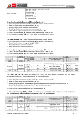 Sistema de Información de Consulta Externa 8
Manual de Registro y Codificación de la Atención en la Consulta Externa
Etapa de Vida Niño
Diarrea Persistente
Diarrea de 14 o más
días de duración,
considerándose
crónica cuando las
deposiciones
persisten por más
de cuatro semanas.
A09X EDA Persistente
En las Atenciones de las Enfermedad Diarreica Aguda, registre:
En el ítem: Diagnóstico motivo de consulta y/o actividad de salud anote claramente:
 En el 1º casillero el tipo de diagnóstico según la CIE10
 En el 2º casillero el tipo de deshidratación si tuviera
 En el 3 º casillero la Administración de tratamiento (zinc)
En el ítem: Tipo de diagnóstico para todas las actividades marque “D”
En el ítem: Lab anote la sigla “ZN” para indicar que se administró el sulfato de zinc.
En el ítem: Lab anote la sigla “SRO” para indicar que se administró el sulfato de zinc.
EDA SIN COMPLICACIÓN: Es decir sin deshidratación, para lo cual sólo registre:
En el ítem: Diagnóstico motivo de consulta y/o actividad de salud anote claramente:
 En el 1º casillero el tipo de diagnóstico según la CIE10
 En el 2 º casillero la Administración de zinc
 En el 3 º casillero la Administración de SRO
En el ítem: Tipo de diagnóstico para todas las actividades marque “D”
En el ítem: Lab anote la sigla “ZN” para indicar que se administró el sulfato de zinc.
En el ítem: Lab anote la sigla “SRO” para indicar que se administró el sulfato de zinc.
D
I
A
DNI FINANC.
DISTRITO DE
PROCEDENCIA
EDAD
S
E
X
O
PERIMETRO
CEFALICO Y
ABDOMINA
L
EVALUACION
ANTROPOMETRICA
HEMOGLOBINA
ESTA
BLEC
S
E
R
V
I
C
I
O
DIAGNÓSTICO MOTIVO DE CONSULTA
Y/O ACTIVIDAD DE SALUD
TIPO DE
DIAGNÓSTICO
LAB
CÓDIGO
CIE/CPT
H.C 10 12
P D R
FICHA
FAMILIAR
ETNIA
CENTRO
POBLADO (*)
NOMBRES Y APELLIDOS PACIENTE: FECHA ULTIMO RESULTADO DE Hb: _______/________/________ (*)FECHA DE NACIMIENTO: ________/_________/________
2
3
/
0
3
46284620 1
San Juan
de
Miraflores 4
A
M PC
PESO N N
1. Infección intestinal viral,
sin otra especificación
P D R A084
M
TALLA C C 2. Administración de Zinc P D R ZN U310
3570 80 D F Pab Hb R R 3. Administración de SRO P D R SRO U310
EDA CON COMPLICACIÓN: Es decir con Deshidratación o Shock, para lo cual registre el diagnóstico de la EDA, seguido
del tipo de deshidratación y administración de zinc, de la siguiente manera:
En el ítem: Diagnóstico motivo de consulta y/o actividad de salud anote claramente:
 En el 1º casillero el tipo de diagnóstico según la CIE10
 En el 2 º casillero registrar: Deshidratación/depleción de volumen (E86X) o Choque Hipovolémico (R571)
 En el 3 º casillero la Administración de zinc y/o sales de rehidratación oral.
En el ítem: Tipo de diagnóstico para todas las actividades marque “D”
En el ítem: Lab anote la sigla “ZN” y/o “SRO”, para indicar que se administró el sulfato de zinc o las sales de rehidratación
oral, luego de mejorar el estado de hidratación del niño o niña. (Sin deshidratación)
D
I
A
DNI FINANC.
DISTRITO DE
PROCEDENCIA
EDAD
S
E
X
O
PERIMETRO
CEFALICO Y
ABDOMINAL
EVALUACION
ANTROPOMETRICA
HEMOGLOBINA
E
S
T
A
B
L
E
C
S
E
R
V
I
C
I
O
DIAGNÓSTICO MOTIVO DE CONSULTA
Y/O ACTIVIDAD DE SALUD
TIPO DE
DIAGNÓSTICO
LAB
CÓDIGO
CIE/CPT
H.C 10 12
P D R
FICHA
FAMILIAR
ETNIA
CENTRO
POBLADO (*)
NOMBRES Y APELLIDOS PACIENTE: FECHA ULTIMO RESULTADO DE Hb: _______/________/________ (*)FECHA DE NACIMIENTO: ________/_________/________
1
0
/
0
4
46284620 1
San Juan
de
Miraflores
5
A
M PC
PESO N N
1. Shigelosis de tipo no
especificado
P D R A039
M
TALLA C C 2. Shock Hipovolémico P D R R571
3570 80 D F Pab Hb R R 3. Administración de Zinc P D R ZN U310
 