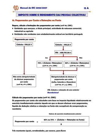 15. Pagamentos por Conta e Retenções na Fonte
15. Pagamentos por Conta e Retenções na Fonte
Manual de IRC 2006/2007 15 A
IMPOSTO SOBRE O RENDIMENTO DAS PESSOAS COLECTIVAS
IMPOSTO SOBRE O RENDIMENTO DAS PESSOAS COLECTIVAS
Regras, cálculo e limitações dos pagamentos por conta
Regras, cálculo e limitações dos pagamentos por conta (artº 96, CIRC)
Entidades que exerçam, a título principal, actividade de natureza comercial,
industrial ou agrícola
Entidades não residentes com estabelecimento estável em território português
Pagamento por conta
Pagamento por conta
Pagamento por conta
Colecta < 199,52 €
Não existe obrigatoriedade
de efectuar pagamentos
por conta
(artº 96, nº 4, CIRC)
Colecta ≥ 199,52 €
VN ≤ 498.797,90 €
75% × (Colecta—Retenções)
(artº 97, nº 2, CIRC)
85% × (Colecta—Retenções)
(artº 97, nº 3, CIRC)
Obrigatoriedade de efectuar 3
pagamentos por conta
(Julho, Setembro e Dezembro)
(artº 96, nº 1, a), CIRC)
Sim Não
VN, Colecta e retenções do ano anterior
Reembolsável
Reembolsável
Reembolsável
Cálculo dos pagamentos por conta
Cálculo dos pagamentos por conta (artº 97, CIRC)
Os pagamentos por conta são calculados com base no imposto liquidado relativamente ao
exercício imediatamente anterior àquele em que se devam efectuar esses pagamentos,
líquido da dedução relativa a retenções na fonte não susceptíveis de compensação ou
reembolso
Pagamento por conta =
85% ou 75% × (Colecta — Retenções na fonte)
3
Três montantes iguais, arredondados, por excesso, para Euros
Valores do exercício imediatamente anterior
 