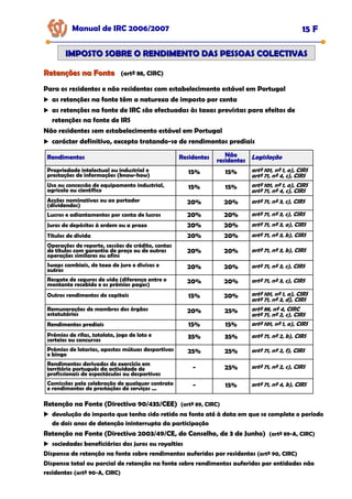 Retenções na Fonte
Retenções na Fonte (artº 88, CIRC)
Manual de IRC 2006/2007 15 F
IMPOSTO SOBRE O RENDIMENTO DAS PESSOAS COLECTIVAS
IMPOSTO SOBRE O RENDIMENTO DAS PESSOAS COLECTIVAS
Para os residentes e não residentes com estabelecimento estável em Portugal
as retenções na fonte têm a natureza de imposto por conta
as retenções na fonte de IRC são efectuadas às taxas previstas para efeitos de
retenções na fonte de IRS
Não residentes sem estabelecimento estável em Portugal
carácter definitivo, excepto tratando-se de rendimentos prediais
Rendimentos
Rendimentos
Rendimentos Residentes
Residentes
Residentes Não
Não
Não
residentes
residentes
residentes
Legislação
Legislação
Legislação
Propriedade intelectual ou industrial e
prestações de informações (know-how)
15% 15% artº 101, nº 1, a), CIRS
artº 71, nº 4, c), CIRS
Uso ou concessão de equipamento industrial,
agrícola ou científico
15% 15% artº 101, nº 1, a), CIRS
artº 71, nº 4, c), CIRS
Acções nominativas ou ao portador
(dividendos)
20% 20% artº 71, nº 3, c), CIRS
Lucros e adiantamentos por conta de lucros 20% 20% artº 71, nº 3, c), CIRS
Juros de depósitos à ordem ou a prazo 20% 20% artº 71, nº 3, a), CIRS
Títulos de dívida 20% 20% artº 71, nº 3, b), CIRS
Operações de reporte, cessões de crédito, contas
de títulos com garantia de preço ou de outras
operações similares ou afins
20% 20% artº 71, nº 3, b), CIRS
Swaps cambiais, de taxa de juro e divisas e
outros
20% 20% artº 71, nº 3, c), CIRS
Resgate de seguros de vida (diferença entre o
montante recebido e os prémios pagos)
20% 20% artº 71, nº 3, c), CIRS
Outros rendimentos de capitais 15% 20% artº 101, nº 1, a), CIRS
artº 71, nº 3, d), CIRS
Remunerações de membros dos órgãos
estatutários
20% 25% artº 88, nº 4, CIRC
artº 71, nº 2, c), CIRS
Rendimentos prediais 15% 15% artº 101, nº 1, a), CIRS
Prémios de rifas, totoloto, jogo de loto e
sorteios ou concursos
35% 35% artº 71, nº 2, b), CIRS
Prémios de lotarias, apostas mútuas desportivas
e bingo
25% 25% artº 71, nº 2, f), CIRS
Rendimentos derivados do exercício em
território português da actividade de
profissionais de espectáculos ou desportivos
- 25% artº 71, nº 2, c), CIRS
Comissões pela celebração de qualquer contrato
e rendimentos de prestações de serviços ...
- 15% artº 71, nº 4, b), CIRS
Retenção na Fonte (Directiva 90/435/CEE) (artº 89, CIRC)
devolução do imposto que tenha sido retido na fonte até à data em que se complete o período
de dois anos de detenção ininterrupta da participação
Retenção na Fonte (Directiva 2003/49/CE, do Conselho, de 3 de Junho) (artº 89-A, CIRC)
sociedades beneficiárias dos juros ou royalties
Dispensa de retenção na fonte sobre rendimentos auferidos por residentes (artº 90, CIRC)
Dispensa total ou parcial de retenção na fonte sobre rendimentos auferidos por entidades não
residentes (artº 90-A, CIRC)
 