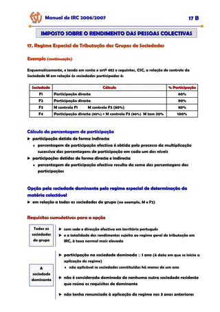 17. Regime Especial de Tributação dos Grupos de Sociedades
17. Regime Especial de Tributação dos Grupos de Sociedades
Manual de IRC 2006/2007 17 B
IMPOSTO SOBRE O RENDIMENTO DAS PESSOAS COLECTIVAS
IMPOSTO SOBRE O RENDIMENTO DAS PESSOAS COLECTIVAS
Exemplo
Exemplo (continuação)
(continuação)
Esquematicamente, e tendo em conta o artº 482 e seguintes, CSC, a relação de controlo da
Sociedade M em relação às sociedades participadas é:
Sociedade
Sociedade Cálculo
Cálculo % Participação
% Participação
F1 Participação directa 60%
F2 Participação directa 90%
F3 M controla F1 M controla F3 (80%) 80%
F4 Participação directa (80%) + M controla F3 (80%) M tem 20% 100%
Opção pela sociedade dominante pelo regime especial de determinação da
Opção pela sociedade dominante pelo regime especial de determinação da
matéria colectável
matéria colectável
em relação a todas as sociedades do grupo (no exemplo, M e F2)
Requisitos cumulativos para a opção
Requisitos cumulativos para a opção
Requisitos cumulativos para a opção
com sede e direcção efectiva em território português
e a totalidade dos rendimentos sujeita ao regime geral de tributação em
IRC, à taxa normal mais elevada
participação na sociedade dominada ≥ 1 ano (à data em que se inicia a
aplicação do regime)
♦ não aplicável se sociedades constituídas há menos de um ano
não é considerada dominada de nenhuma outra sociedade residente
que reúna os requisitos de dominante
não tenha renunciado à aplicação do regime nos 3 anos anteriores
Todas as
sociedades
do grupo
A
sociedade
dominante
Cálculo da percentagem de participação
Cálculo da percentagem de participação
Cálculo da percentagem de participação
participação detida de forma indirecta
participação detida de forma indirecta
participação detida de forma indirecta
♦ percentagem de participação efectiva é obtida pelo processo da multiplicação
sucessiva das percentagens de participação em cada um dos níveis
participações detidas de forma directa e indirecta
participações detidas de forma directa e indirecta
participações detidas de forma directa e indirecta
♦ percentagem de participação efectiva resulta da soma das percentagens das
participações
 