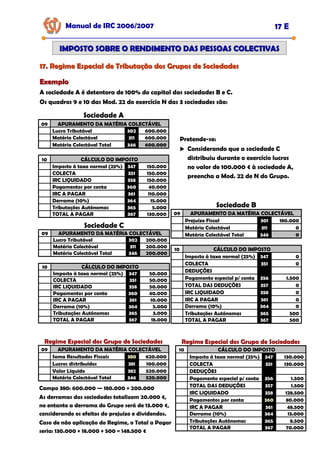 Sociedade A
09 APURAMENTO DA MATÉRIA COLECTÁVEL
Lucro Tributável 302 600.000
Matéria Colectável 311 600.000
Matéria Colectável Total 346 600.000
10 CÁLCULO DO IMPOSTO
Imposto à taxa normal (25%) 347 150.000
COLECTA 351 150.000
IRC LIQUIDADO 358 150.000
Pagamentos por conta 360 40.000
IRC A PAGAR 361 110.000
Derrama (10%) 364 15.000
Tributações Autónomas 365 5.000
TOTAL A PAGAR 367 130.000
17. Regime Especial de Tributação dos Grupos de Sociedades
17. Regime Especial de Tributação dos Grupos de Sociedades
Manual de IRC 2006/2007 17 E
IMPOSTO SOBRE O RENDIMENTO DAS PESSOAS COLECTIVAS
IMPOSTO SOBRE O RENDIMENTO DAS PESSOAS COLECTIVAS
Exemplo
Exemplo
A sociedade A é detentora de 100% do capital das sociedades B e C.
Os quadros 9 e 10 das Mod. 22 do exercício N das 3 sociedades são:
Sociedade B
09 APURAMENTO DA MATÉRIA COLECTÁVEL
Prejuízo Fiscal 301 180.000
Matéria Colectável 311 0
Matéria Colectável Total 346 0
10 CÁLCULO DO IMPOSTO
Imposto à taxa normal (25%) 347 0
COLECTA 351 0
DEDUÇÕES
Pagamento especial p/ conta 356 1.500
TOTAL DAS DEDUÇÕES 357 0
IRC LIQUIDADO 358 0
IRC A PAGAR 361 0
Derrama (10%) 364 0
Tributações Autónomas 365 500
TOTAL A PAGAR 367 500
Sociedade C
09 APURAMENTO DA MATÉRIA COLECTÁVEL
Lucro Tributável 302 200.000
Matéria Colectável 311 200.000
Matéria Colectável Total 346 200.000
10 CÁLCULO DO IMPOSTO
Imposto à taxa normal (25%) 347 50.000
COLECTA 351 50.000
IRC LIQUIDADO 358 50.000
Pagamentos por conta 360 40.000
IRC A PAGAR 361 10.000
Derrama (10%) 364 5.000
Tributações Autónomas 365 3.000
TOTAL A PAGAR 367 18.000
Pretende-se:
Considerando que a sociedade C
distribuiu durante o exercício lucros
no valor de 100.000 € à sociedade A,
preencha a Mod. 22 de N do Grupo.
Regime Especial dos Grupo de Sociedades
Regime Especial dos Grupo de Sociedades
Regime Especial dos Grupo de Sociedades
09 APURAMENTO DA MATÉRIA COLECTÁVEL
Lucros distribuídos 381 100.000
Valor Líquido 382 520.000
Matéria Colectável Total 346 520.000
Soma Resultados Fiscais 380 620.000
Regime Especial dos Grupo de Sociedades
Regime Especial dos Grupo de Sociedades
Regime Especial dos Grupo de Sociedades
10 CÁLCULO DO IMPOSTO
Imposto à taxa normal (25%) 347 130.000
COLECTA 351 130.000
DEDUÇÕES
Pagamento especial p/ conta 356 1.500
TOTAL DAS DEDUÇÕES 357 1.500
IRC LIQUIDADO 358 128.500
IRC A PAGAR 361 48.500
Derrama (10%) 364 13.000
Tributações Autónomas 365 8.500
TOTAL A PAGAR 367 70.000
Pagamentos por conta 360 80.000
Campo 380: 600.000 — 180.000 + 200.000
As derramas das sociedades totalizam 20.000 €,
no entanto a derrama do Grupo será de 13.000 €,
considerando os efeitos do prejuízo e dividendos.
Caso de não aplicação do Regime, o Total a Pagar
seria: 130.000 + 18.000 + 500 = 148.500 €
 