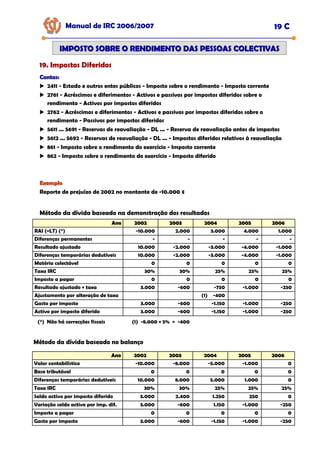 Manual de IRC 2006/2007 19 C
IMPOSTO SOBRE O RENDIMENTO DAS PESSOAS COLECTIVAS
IMPOSTO SOBRE O RENDIMENTO DAS PESSOAS COLECTIVAS
19. Impostos Diferidos
19. Impostos Diferidos
19. Impostos Diferidos
Contas:
Contas:
2411 - Estado e outros entes públicos - Imposto sobre o rendimento - Imposto corrente
2761 - Acréscimos e diferimentos - Activos e passivos por impostos diferidos sobre o
rendimento - Activos por impostos diferidos
2762 - Acréscimos e diferimentos - Activos e passivos por impostos diferidos sobre o
rendimento - Passivos por impostos diferidos
5611 ... 5691 - Reservas de reavaliação - DL ... - Reserva de reavaliação antes de impostos
5612 ... 5692 - Reservas de reavaliação - DL ... - Impostos diferidos relativos à reavaliação
861 - Imposto sobre o rendimento do exercício - Imposto corrente
862 - Imposto sobre o rendimento do exercício - Imposto diferido
Exemplo
Exemplo
Reporte de prejuízo de 2002 no montante de -10.000 €
Método da dívida baseado na demonstração dos resultados
Ano
Ano 2002
2002 2003
2003 2004
2004 2005
2005 2006
2006
RAI (=LT) (*) -10.000 2.000 3.000 4.000 1.000
Diferenças permanentes - - - - -
Resultado ajustado 10.000 -2.000 -3.000 -4.000 -1.000
Diferenças temporárias dedutíveis 10.000 -2.000 -3.000 -4.000 -1.000
Matéria colectável 0 0 0 0 0
Taxa IRC 30% 30% 25% 25% 25%
Imposto a pagar 0 0 0 0 0
Resultado ajustado × taxa 3.000 -600 -750 -1.000 -250
Ajustamento por alteração de taxa (1) -400
Gasto por imposto 3.000 -600 -1.150 -1.000 -250
Activo por imposto diferido 3.000 -600 -1.150 -1.000 -250
(*) Não há correcções fiscais (1) -8.000 × 5% = -400
Ano
Ano 2002
2002 2003
2003 2004
2004 2005
2005 2006
2006
Valor contabilístico -10.000 -8.000 -5.000 -1.000 0
Base tributável 0 0 0 0 0
Diferenças temporárias dedutíveis 10.000 8.000 5.000 1.000 0
Taxa IRC 30% 30% 25% 25% 25%
Saldo activo por imposto diferido 3.000 2.400 1.250 250 0
Variação saldo activo por imp. dif. 3.000 -600 1.150 -1.000 -250
Imposto a pagar 0 0 0 0 0
Gasto por imposto 3.000 -600 -1.150 -1.000 -250
Método da dívida baseado no balanço
 