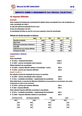 Manual de IRC 2006/2007 19 D
IMPOSTO SOBRE O RENDIMENTO DAS PESSOAS COLECTIVAS
IMPOSTO SOBRE O RENDIMENTO DAS PESSOAS COLECTIVAS
19. Impostos Diferidos
19. Impostos Diferidos
19. Impostos Diferidos
Exemplo
Exemplo
Uma maquina já totalmente amortizada foi objecto duma reavaliação livre, daí resultando um
valor reavaliado de 1.200 €
A vida útil adicional atribuída foi de 3 anos
A taxa de tributação é de 25%
A reavaliação foi feita no ano N e só no ano seguinte o bem foi amortizado
Método da dívida baseada no balanço
Ano
Ano N
N N+1
N+1 N+2
N+2 N+3
N+3
Quantia assentada 1.200 800 400 0
Base fiscal 0 0 0 0
Diferenças temporárias tributável 1.200 800 400 0
Taxa IRC 25% 25% 25% 25%
Saldo Passivo por imposto diferido 300 200 100 0
Variação de saldos 300 -100 -100 -100
Lançamentos a efectuar:
Lançamentos a efectuar:
Lançamentos a efectuar:
Ano N
Ano N
Pela reavaliação
D/ 423.x - equipamento básico 1.200 €
C/ 5691 - reserva reavaliação antes impostos 1.200 €
Efeito tributário da reavaliação
D/ 5692 - imposto diferido relativo à reavaliação - outras 300 €
C/ 2762 - passivo por impostos diferidos 300 €
Ano N + 1 a N + 3
Ano N + 1 a N + 3
Em relação à parte da realização da reserva no exercício
D/ 5691 - reserva reavaliação antes impostos 400 €
C/ 59.x - resultados transitados - regularização de excedentes 400 €
Pelo efeito fiscal, a reversão da diferença tributária (correspondente ás amortizações não aceites
fiscalmente em cada um dos exercícios)
D/ 2762 - passivo por impostos diferidos 100 €
C/ 862 - imposto diferido 100 €
Pela redução impostos diferidos associados à reavaliação
D/ 59.x - resultados transitados - regularização de excedentes 100 €
C/ 5692 - impostos diferidos relativos à reavaliação 100 €
300
100
2762 Passivo I.D.
100
100
300
100
862 Imposto diferido
100
100
1.200
400
5691
400
400
300
100
5692
100
100
 