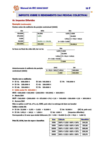 Manual de IRC 2006/2007 19 F
IMPOSTO SOBRE O RENDIMENTO DAS PESSOAS COLECTIVAS
IMPOSTO SOBRE O RENDIMENTO DAS PESSOAS COLECTIVAS
19. Impostos Diferidos
19. Impostos Diferidos
19. Impostos Diferidos
Exemplo
Exemplo (continuação)
(continuação)
Contas antes da cedência da posição contratual (2003)
125.000
375.000
42x
7.500
22.500
530.000
56.250
3.375
482x
19.875 × 5 = 99.375
159.000
3.375 7.500
22.500
56x
1.912,5 5 × 112,5 = 562,5
5 × 1.125 = 5.625
19.650,5
Se fosse no final da vida útil, ter-se-ia:
3.375 7.500
22.500
56x
1.912,5 17 × 112,5 = 1.912,5
17 × 1.125 = 19.125
7.500
Anteriormente à cedência da posição
contratual (2003)
2762
5 × 112,5 = 562,5 1.912,5
1.350
261
140.000
140.000
Ganho com a cedência:
Ganho com a cedência:
D/ 12: 600.000 € D/ 261: 140.000 € C/ 79: 740.000 €
D/ 79: 530.000 € C/ 42: 530.000 €
D/ 48: 159.000 € C/ 79: 159.000 €
Saldo conta 79: 369.000 €
Saldo conta 79: 369.000 €
Saldo conta 79: 369.000 €
MVC = 600.000 + 140.000 – (530.000 – 159.000) = 369.000 €
Abate Q07
MVF = 740.000 – (500.000 – 8 × 375.000 × 5%) × 1,23 = 740.000 – 350.000 × 1,23 = 309.500 €
Acresce Q07
Não se aplica o artº 43, nº 6, a), CIRC, pois não é a entrega do bem ao locador
Salda a conta 56:
Salda a conta 56:
D/ 59: 22.500 – 3.375 – 5.625 = 13.500 € C/ 56: 13.500 € (DC 16, pelo uso)
D/ 59: 1.912,5 – 562,5 = 1.350 € C/ 56: 1.350 € (impostos diferidos)
Corresponde a 12 anos que ainda faltavam: (12 × 1.125 = 13.500 €) e (12 × 112,5 = 1.350 €)
Pelo DL 31/98, tem de repor o benefício
Pelo DL 31/98, tem de repor o benefício
Ano
Ano Cálculo
Cálculo Benefício
Benefício
1998 150% × 1.125 × 60% × 34% 344,25
1999 140% × 1.125 × 60% × 34% 321,30
2000 130% × 1.125 × 60% × 32% 280,80
2001 120% × 1.125 × 60% × 32% 259,20
2002 110% × 1.125 × 60% × 30% 222,75
 