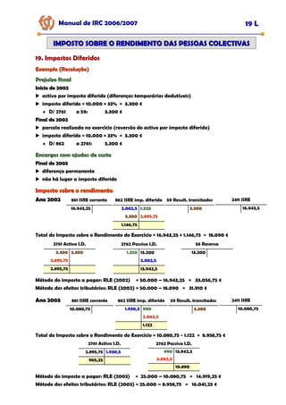 Manual de IRC 2006/2007 19 L
IMPOSTO SOBRE O RENDIMENTO DAS PESSOAS COLECTIVAS
IMPOSTO SOBRE O RENDIMENTO DAS PESSOAS COLECTIVAS
19. Impostos Diferidos
19. Impostos Diferidos
19. Impostos Diferidos
Exemplo (Resolução)
Exemplo (Resolução)
Prejuízo fiscal
Prejuízo fiscal
Início de 2002
Início de 2002
activo por imposto diferido (diferenças temporárias dedutíveis)
imposto diferido = 10.000 × 33% = 3.300 €
♦ D/ 2761 a 59: 3.300 €
Final de 2002
Final de 2002
parcela realizada no exercício (reversão do activo por imposto diferido)
imposto diferido = 10.000 × 33% = 3.300 €
♦ D/ 862 a 2761: 3.300 €
Encargos com ajudas de custo
Encargos com ajudas de custo
Final de 2003
Final de 2003
diferença permanente
não há lugar a imposto diferido
Imposto sobre o rendimento
Imposto sobre o rendimento
Ano 2002
Ano 2002 861 ISRE corrente
16.943,25
2762 Passivo I.D.
1.320 13.200
2.062,5
13.942,5
862 ISRE imp. diferido
2.062,5 1.320
3.300 2.895,75
1.146,75
59 Result. transitados
3.300
2411 ISRE
16.943,5
Total do Imposto sobre o Rendimento do Exercício = 16.943,25 + 1.146,75 = 18.090 €
2761 Activo I.D.
3.300 3.300
2.895,75
2.895,75
56 Reserva
13.200
Método do imposto a pagar: RLE (2002) = 50.000 – 16.943,25 = 33.056,75 €
Método dos efeitos tributários: RLE (2002) = 50.000 – 18.090 = 31.910 €
Ano 2003
Ano 2003 861 ISRE corrente
10.080,75
2762 Passivo I.D.
990 13.942,5
2.062,5
10.890
862 ISRE imp. diferido
1.930,5 990
2.062,5
1.122
59 Result. transitados
3.300
2411 ISRE
10.080,75
Total do Imposto sobre o Rendimento do Exercício = 10.080,75 - 1.122 = 8.958,75 €
2761 Activo I.D.
2.895,75 1.930,5
965,25
Método do imposto a pagar: RLE (2003) = 25.000 – 10.080,75 = 14.919,25 €
Método dos efeitos tributários: RLE (2003) = 25.000 – 8.958,75 = 16.041,25 €
 