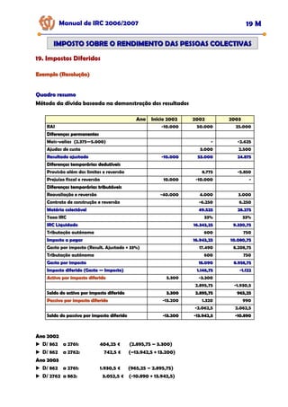 Manual de IRC 2006/2007 19 M
IMPOSTO SOBRE O RENDIMENTO DAS PESSOAS COLECTIVAS
IMPOSTO SOBRE O RENDIMENTO DAS PESSOAS COLECTIVAS
19. Impostos Diferidos
19. Impostos Diferidos
19. Impostos Diferidos
Exemplo (Resolução)
Exemplo (Resolução)
Quadro resumo
Quadro resumo
Método da dívida baseada na demonstração dos resultados
Ano Início 2002 2002 2003
RAI -10.000 50.000 25.000
Diferenças permanentes
Diferenças permanentes
Mais-valias (2.375—5.000) - -2.625
Ajudas de custo 3.000 2.500
Resultado ajustado
Resultado ajustado -
-10.000
10.000 53.000
53.000 24.875
24.875
Diferenças temporárias dedutíveis
Diferenças temporárias dedutíveis
Provisão além dos limites e reversão 8.775 -5.850
Prejuízo fiscal e reversão 10.000 -10.000 -
Diferenças temporárias tributáveis
Diferenças temporárias tributáveis
Reavaliação e reversão -40.000 4.000 3.000
Contrato de construção e reversão -6.250 6.250
Matéria colectável
Matéria colectável 49.525
49.525 28.275
28.275
Taxa IRC 33% 33%
IRC Liquidado
IRC Liquidado 16.343,25
16.343,25 9.330,75
9.330,75
Tributação autónoma 600 750
Imposto a pagar
Imposto a pagar 16.943,25
16.943,25 10.080,75
10.080,75
Gasto por imposto (Result. Ajustado × 33%) 17.490 8.208,75
Tributação autónoma 600 750
Gasto por imposto
Gasto por imposto 18.090
18.090 8.958,75
8.958,75
Imposto diferido (Gasto
Imposto diferido (Gasto —
— Imposto)
Imposto) 1.146,75
1.146,75 -
-1.122
1.122
Activo por imposto diferido
Activo por imposto diferido 3.300 -3.300
2.895,75 -1.930,5
Saldo do activo por imposto diferido
Saldo do activo por imposto diferido 3.300
3.300 2.895,75
2.895,75 965,25
965,25
Passivo por imposto diferido
Passivo por imposto diferido -13.200 1.320 990
-2.062,5 2.062,5
Saldo do passivo por imposto diferido
Saldo do passivo por imposto diferido -
-13.200
13.200 -
-13.942,5
13.942,5 -
-10.890
10.890
Ano 2002
Ano 2002
D/ 862 a 2761: 404,25 € (2.895,75 – 3.300)
D/ 862 a 2762: 742,5 € (–13.942,5 + 13.200)
Ano 2003
Ano 2003
D/ 862 a 2761: 1.930,5 € (965,25 – 2.895,75)
D/ 2762 a 862: 3.052,5 € (-10.890 + 13.942,5)
 