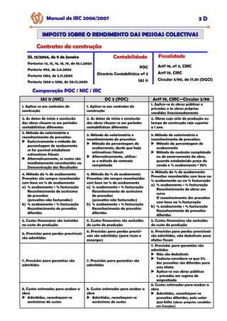 Manual de IRC 2006/2007 3 D
IMPOSTO SOBRE O RENDIMENTO DAS PESSOAS COLECTIVAS
IMPOSTO SOBRE O RENDIMENTO DAS PESSOAS COLECTIVAS
Contratos de construção
Contabilidade Fiscalidade
Artº 18, nº 5, CIRC
Artº 19, CIRC
Circular 5/90, de 17.01 (DGCI)
POC
Directriz Contabilística nº 3
IAS 11
Comparação POC / NIC / IRC
IAS 11 (NIC) DC 3 (POC) Artº 19, CIRC—Circular 5/90
1. Aplica-se aos contratos de
construção
1. Aplica-se aos contratos de
construção
1. Aplica-se às obras públicas e
privadas e às obras próprias
vendidas fraccionadamente
2. As datas de início e conclusão
das obras situam-se em períodos
contabilísticos diferentes
2. As datas de início e conclusão
das obras situam-se em períodos
contabilísticos diferentes
2. Obras cujo ciclo de produção ou
tempo de construção seja superior
a 1 ano
3. Método de valorimetria e
reconhecimento de proveitos:
Exclusivamente o método da
percentagem de acabamento
se for possível estabelecer
estimativas fiáveis
Alternativamente, os custos são
imediatamente reconhecidos na
Demonstração dos Resultados
3. Método de valorimetria e
reconhecimento de proveitos:
Método da percentagem de
acabamento, desde que haja
estimativas fiáveis
Alternativamente, utiliza-
se o método do contrato
completado
3. Método de valorimetria e
reconhecimento de proveitos:
Método da percentagem de
acabamento
Método do contrato completado
ou de encerramento da obra,
quando estabelecido preço de
venda e % acabamento ³ 95%
4. Método da % de acabamento
Proveitos são sempre reconhecidos
com base na % de acabamento
a) % acabamento > % facturação
Reconhecimento de acréscimo
de proveitos
(proveitos não facturados)
b) % acabamento < % facturação
Reconhecimento de proveitos
diferidos
4. Método da % de acabamento
Proveitos são sempre reconhecidos
com base na % de acabamento
a) % acabamento > % facturação
Reconhecimento de acréscimo
de proveitos
(proveitos não facturados)
b) % acabamento < % facturação
Reconhecimento de proveitos
diferidos
4. Método da % de acabamento
Proveitos reconhecidos com base na
% acabamento ou na % facturação
a) % acabamento > % facturação
Reconhecimento de obras em
curso
O reconhecimento dos proveitos
com base na % facturação
b) % acabamento < % facturação
Reconhecimento de proveitos
diferidos
5. Custos financeiros são incluídos
no custo de produção
5. Custos financeiros são excluídos
do custo de produção
5. Custos financeiros são excluídos
do custo de produção
6. Provisões para perdas previsíveis
são admitidas
6. Provisões para perdas previsí-
veis são admitidas (para riscos e
encargos)
6. Provisões para perdas previsíveis
são admitidas, não dedutíveis para
efeitos fiscais
7. Provisões para garantias são
admitidas
7. Provisões para garantias são
admitidas
7. Provisões para garantias são
admitidas
Não são dedutíveis
Todavia considera-se que 5%
dos proveitos são diferidos para
este efeito
Aplica-se nas obras públicas
e privadas em regime de
empreitada
8. Custos estimados para acabar a
obra
Admitidos, reconheçam-se
acréscimos de custos
8. Custos estimados para acabar a
obra
Admitidos, reconheçam-se
acréscimos de custos
8. Custos estimados para acabar a
obra
Admitidos, reconheçam-se
proveitos diferidos, pelo valor
que falta (obras próprias vendidas
em fracções)
DL 12/2004, de 9 de Janeiro
DL 12/2004, de 9 de Janeiro
Portarias 14, 15, 16, 18, 19, de 10.1.2004
Portaria 994, de 5.8.2004
Portaria 1384, de 5.11.2004
Portaria 1300 e 1308, de 20.12.2005
 