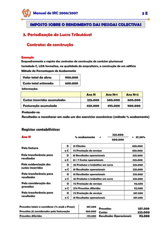 Manual de IRC 2006/2007 3 E
IMPOSTO SOBRE O RENDIMENTO DAS PESSOAS COLECTIVAS
IMPOSTO SOBRE O RENDIMENTO DAS PESSOAS COLECTIVAS
3. Periodização do Lucro Tributável
Exemplo
Exemplo
Enquadramento e registo dos contratos de construção de carácter plurianual
Sociedade C, LDA formaliza, na qualidade de empreiteiro, a construção de um edifício
Método da Percentagem de Acabamento
Método da Percentagem de Acabamento
Método da Percentagem de Acabamento
Valor total da obra: 900.000
Custo total estimado: 600.000
Informação:
Ano N Ano N+1 Ano N+2
Custos incorridos acumulados 225.000 500.000 600.000
Facturação acumulada 450.000 495.000 900.000
Pretende-se:
Resultados a reconhecer em cada um dos exercícios económicos (método % acabamento)
Registos contabilísticos
D 21 Clientes 450.000
a C 72 Prestação de serviços 450.000
Ano N
Ano N
Pela factura
Pela transferência para
resultados
D 81 Resultados operacionais 225.000
a C 61 / 7 Custos operacionais 225.000
Pela evidenciação dos
custos incorridos
D 35 Produtos e trabalhos em curso 225.000
a C 81 Resultados operacionais 225.000
Pela transferência para
resultados
D 81 Resultados operacionais 225.000
a C 35 Produtos e trabalhos em curso 225.000
Pela consideração dos
proveitos
D 72 Prestação de serviços 112.500
a C 274 Proveitos diferidos 112.500
Pela transferência para
resultados
D 72 Prestação de serviços 337.500
a C 81 Resultados operacionais 337.500
% acabamento =
225.000
= 37,50%
600.000
Proveitos totais a considerar (% acab x Preço) 337.500
Proveitos já considerados pela facturação 450.000
Proveitos diferidos -112.500
Proveitos 337.500
Custos 225.000
Resultados Operacionais 112.500
112.500
Contratos de construção
 
