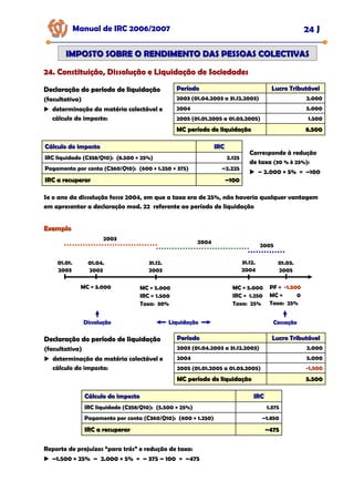 Manual de IRC 2006/2007 24 J
24. Constituição, Dissolução e Liquidação de Sociedades
24. Constituição, Dissolução e Liquidação de Sociedades
24. Constituição, Dissolução e Liquidação de Sociedades
IMPOSTO SOBRE O RENDIMENTO DAS PESSOAS COLECTIVAS
IMPOSTO SOBRE O RENDIMENTO DAS PESSOAS COLECTIVAS
Declaração do período de liquidação
Declaração do período de liquidação
Declaração do período de liquidação
(facultativa)
determinação da matéria colectável e
cálculo do imposto:
Período
Período Lucro Tributável
Lucro Tributável
2003 (01.04.2003 a 31.12.2003) 2.000
2004 5.000
2005 (01.01.2005 a 01.03.2005) 1.500
MC período de liquidação
MC período de liquidação 8.500
8.500
Cálculo do imposto
Cálculo do imposto IRC
IRC
IRC liquidado (C358/Q10): (8.500 × 25%) 2.125
Pagamento por conta (C360/Q10): (600 + 1.250 + 375) –2.225
IRC a recuperar
IRC a recuperar –
–100
100
Corresponde à redução
de taxa (30 % è 25%):
– 2.000 × 5% = –100
Se o ano da dissolução fosse 2004, em que a taxa era de 25%, não haveria qualquer vantagem
em apresentar a declaração mod. 22 referente ao período de liquidação
01.01.
2003
01.04.
2003
31.12.
2003
31.12.
2004
01.03.
2005
2003
2004
2005
MC = 3.000 MC = 5.000
IRC = 1.500
Taxa: 30%
MC = 5.000
IRC = 1.250
Taxa: 25%
PF = -
-
-1.500
1.500
1.500
MC = 0
Taxa: 25%
Exemplo
Exemplo
Dissolução
Dissolução
Dissolução Liquidação
Liquidação
Liquidação Cessação
Cessação
Cessação
Declaração do período de liquidação
Declaração do período de liquidação
Declaração do período de liquidação
(facultativa)
determinação da matéria colectável e
cálculo do imposto:
Período
Período Lucro Tributável
Lucro Tributável
2003 (01.04.2003 a 31.12.2003) 2.000
2004 5.000
2005 (01.01.2005 a 01.03.2005) -
-
-1.500
1.500
1.500
MC período de liquidação
MC período de liquidação 5.500
5.500
Cálculo do imposto
Cálculo do imposto IRC
IRC
IRC liquidado (C358/Q10): (5.500 × 25%) 1.375
Pagamento por conta (C360/Q10): (600 + 1.250) –1.850
IRC a recuperar
IRC a recuperar –
–475
475
Reporte de prejuízos “para trás” e redução de taxa:
–1.500 × 25% – 2.000 × 5% = – 375 – 100 = –475
 