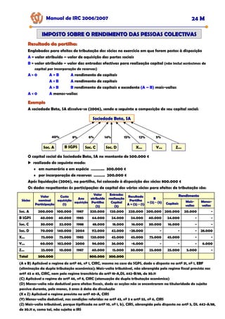 Resultado da partilha:
Resultado da partilha:
Englobados para efeitos de tributação dos sócios no exercício em que forem postos à disposição
A = valor atribuído – valor de aquisição das partes sociais
B = valor atribuído – valor das entradas efectivas para realização capital (não inclui acréscimos de
capital por incorporação de reservas)
A > 0 A = B A rendimento de capitais
A < B A rendimento de capitais
A > B B rendimento de capitais e excedente (A – B) mais-valias
A < 0 A menos-valias
Manual de IRC 2006/2007 24 M
IMPOSTO SOBRE O RENDIMENTO DAS PESSOAS COLECTIVAS
IMPOSTO SOBRE O RENDIMENTO DAS PESSOAS COLECTIVAS
Exemplo
Exemplo
A sociedade Beta, SA dissolve-se (2006), sendo a seguinte a composição do seu capital social:
Sociedade Beta, SA
Sociedade Beta, SA
Sociedade Beta, SA
Soc. A Soc. C Soc. D X... Y... Z...
B SGPS
40% 8% 6% 14% 15% 12% 5%
O capital social da Sociedade Beta, SA no montante de 500.000 €
realizado do seguinte modo:
♦ em numerário e em espécie ………... 300.000 €
♦ por incorporação de reservas ………. 200.000 €
Após liquidação (2006), na partilha, foi colocado à disposição dos sócios 800.000 €
Os dados respeitantes às participações de capital dos vários sócios para efeitos de tributação são:
Sócios
Sócios
Valor
Valor
nominal
nominal
Participação
Participação
Custo
Custo
aquisição
aquisição
(1)
(1)
Ano
Ano
aquisição
aquisição
Valor
Valor
atribuído
atribuído
Partilha
Partilha
(2)
(2)
Entradas
Entradas
realização
realização
Capital
Capital
(3)
(3)
Resultado
Resultado
Partilha
Partilha
A = (2)
A = (2) -
- (1)
(1)
Rendimento
Rendimento
Capitais
Capitais
Mais
Mais-
-
valias
valias
Menos
Menos-
-
valias
valias
Soc. A 200.000 100.000 1987 320.000 120.000 220.000 200.000 200.000 20.000 -
B SGPS 40.000 40.000 1985 64.000 24.000 24.000 40.000 24.000 - -
Soc. C 30.000 32.000 1988 48.000 18.000 16.000 30.000 16.000 - -
Soc. D 70.000 140.000 2004 112.000 42.000 -28.000 - - - 28.000
X... 75.000 75.000 1985 120.000 45.000 45.000 75.000 45.000 - -
Y... 60.000 102.000 2000 96.000 36.000 -6.000 - - - 6.000
Z... 25.000 10.000 1987 40.000 15.000 30.000 25.000 25.000 5.000 -
Total
Total 500.000
500.000 800.000
800.000 300.000
300.000
B
B
= (2)
= (2) -
- (3)
(3)
(A e B) Aplicável o regime do artº 46, nº 1, CIRC, mesmo no caso da SGPS, dado o disposto no artº 31, nº 1, EBF
(eliminação da dupla tributação económica); Mais-valia tributável, não abrangida pelo regime fiscal previsto nos
artº 43 a 45, CIRC, nem pelo regime transitório do artº 18-A,DL 442-B/88, de 30.11
(C) Aplicável o regime do artº 46, nº 8, CIRC (atenuação da dupla tributação económica)
(D) Menos-valia não dedutível para efeitos fiscais, dado as acções não se encontrarem na titularidade do sujeito
passivo durante, pelo menos, 3 anos à data da dissolução
(X e Z) Aplicável o regime previsto no artº 40-A, CIRS
(Y) Menos-valia dedutível, nas condições referidas no artº 43, nº 3 e artº 55, nº 6, CIRS
(Z) Mais-valia tributável, porque tipificada no artº 10, nº 1, b), CIRS, abrangida pelo disposto no artº 5, DL 442-A/88,
de 30.11 e, como tal, não sujeita a IRS
 