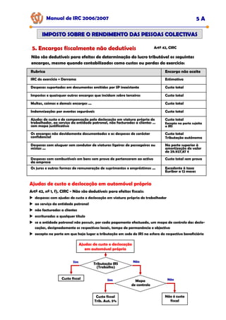 Manual de IRC 2006/2007 5 A
IMPOSTO SOBRE O RENDIMENTO DAS PESSOAS COLECTIVAS
IMPOSTO SOBRE O RENDIMENTO DAS PESSOAS COLECTIVAS
5. Encargos fiscalmente não dedutíveis Artº 42, CIRC
Não são dedutíveis para efeitos de determinação do lucro tributável os seguintes
encargos, mesmo quando contabilizados como custos ou perdas do exercício:
IRC do exercício + Derrama Estimativa
Impostos e quaisquer outros encargos que incidam sobre terceiros Custo total
Multas, coimas e demais encargos ... Custo total
Indemnizações por eventos seguráveis Custo total
Ajudas de custo e de compensação pela deslocação em viatura própria do
trabalhador, ao serviço da entidade patronal, não facturadas a clientes …
sem mapa justificativo
Custo total
Excepto na parte sujeita
a IRS
Despesas suportadas em documentos emitidos por SP inexistente Custo total
Os encargos não devidamente documentados e as despesas de carácter
confidencial
Custo total
Tributação autónoma
Rubrica Encargo não aceite
Despesas com aluguer sem condutor de viaturas ligeiras de passageiros ou
mistas ...
Na parte superior à
amortização do valor
de 29.927,87 €
Despesas com combustíveis em bens sem prova de pertencerem ao activo
da empresa
Custo total sem prova
Os juros e outras formas de remuneração de suprimentos e empréstimos ... Excedente à taxa
Euribor a 12 meses
Ajudas de custo e deslocação em automóvel próprio
Artº 42, nº 1, f), CIRC - Não são dedutíveis para efeitos fiscais:
despesas com ajudas de custo e deslocação em viatura própria do trabalhador
ao serviço da entidade patronal
não facturadas a clientes
escrituradas a qualquer título
se a entidade patronal não possuir, por cada pagamento efectuado, um mapa de controlo das deslo-
cações, designadamente os respectivos locais, tempo de permanência e objectivo
excepto na parte em que haja lugar a tributação em sede de IRS na esfera do respectivo beneficiário
Ajudas de custo e deslocação
em automóvel próprio
Tributação IRS
(Trabalho)
Sim Não
Custo fiscal
Mapa
de controlo
Sim Não
Custo fiscal
Trib. Aut. 5%
Não é custo
fiscal
 