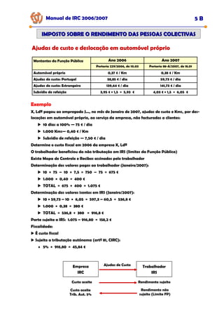 Manual de IRC 2006/2007 5 B
IMPOSTO SOBRE O RENDIMENTO DAS PESSOAS COLECTIVAS
IMPOSTO SOBRE O RENDIMENTO DAS PESSOAS COLECTIVAS
Ajudas de custo e deslocação em automóvel próprio
Ano 2006 Ano 2007
Portaria 229/2006, de 10.03 Portaria 88-A/2007, de 18.01
Automóvel próprio 0,37 € / Km 0,38 € / Km
Ajudas de custo: Portugal 58,85 € / dia 59,73 € / dia
Ajudas de custo: Estrangeiro 139,64 € / dia 141,73 € / dia
Subsídio de refeição 3,95 € × 1,5 = 5,93 € 4,03 € × 1,5 = 6,05 €
Montantes da Função Pública
Exemplo
X, Ldª pagou ao empregado J..., no mês de Janeiro de 2007, ajudas de custo e Kms, por des-
locações em automóvel próprio, ao serviço da empresa, não facturadas a clientes:
10 dias a 100% — 75 € / dia
1.000 Kms— 0,40 € / Km
Subsídio de refeição — 7,50 € / dia
Determine o custo fiscal em 2006 da empresa X, Ldª
O trabalhador beneficiou da não tributação em IRS (limites da Função Pública)
Existe Mapa de Controlo e Recibos assinados pelo trabalhador
Determinação dos valores pagos ao trabalhador (Janeiro/2007):
10 × 75 – 10 × 7,5 = 750 – 75 = 675 €
1.000 × 0,40 = 400 €
TOTAL = 675 + 400 = 1.075 €
Determinação dos valores isentos em IRS (Janeiro/2007):
10 × 59,73 – 10 × 6,05 = 597,3 – 60,5 = 536,8 €
1.000 × 0,38 = 380 €
TOTAL = 536,8 + 380 = 916,8 €
Parte sujeita a IRS: 1.075 – 916,80 = 158,2 €
Fiscalidade:
É custo fiscal
Sujeito a tributação autónoma (artº 81, CIRC):
♦ 5% × 916,80 = 45,84 €
Empresa
IRC
Trabalhador
IRS
Ajudas de Custo
Custo aceite Rendimento sujeito
Custo aceite
Trib. Aut. 5%
Rendimento não
sujeito (Limite FP)
 