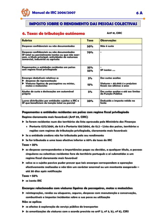 Manual de IRC 2006/2007 6 A
IMPOSTO SOBRE O RENDIMENTO DAS PESSOAS COLECTIVAS
IMPOSTO SOBRE O RENDIMENTO DAS PESSOAS COLECTIVAS
6. Taxas de tributação autónoma Artº 81, CIRC
Rubrica Taxa Observações
Despesas confidenciais ou não documentadas 50% Não é custo
Despesas confidenciais ou não documentadas
SP total ou parcialmente isentos ou que não exer-
çam, a título principal, actividades de natureza
comercial, industrial ou agrícola
70% -
Pagamentos a entidades residentes em países
com regime fiscal privilegiado
35%
55%
-
SP isentos ….
Encargos dedutíveis relativos a:
despesas de representação
Viaturas ligeiras de passageiros ou mistas,
motos e motociclos
5%
15%
Dos custos aceites
Viaturas > 40.000 € e prejuízos
fiscais nos últimos 2 anos
Ajudas de custo e deslocações em automóvel
próprio
5% Dos custos aceites e até aos limites
da Função Pública
Lucros distribuídos por entidades sujeitas a IRC a
SP que beneficiam de isenção total ou parcial
20% Deduzido o imposto retido na
fonte
Pagamentos a entidades residentes em países com regime fiscal privilegiado
Pagamentos a entidades residentes em países com regime fiscal privilegiado
Regime claramente mais favorável: (Artº 59, CIRC)
Regime claramente mais favorável: (Artº 59, CIRC)
Regime claramente mais favorável: (Artº 59, CIRC)
Se forem residentes num dos territórios da lista aprovada pelo Ministério das Finanças
♦ Portaria 1272/2001, de 9.11 e Portaria 150/2004, de 13.2 - Lista dos países, territórios e
regiões com regimes de tributação privilegiada, claramente mais favoráveis
Se a entidade credora não for tributada pelo seu rendimento
Se for tributada a uma taxa efectiva inferior a 60% da taxa do IRC
Taxa = 35%
Taxa = 35%
Taxa = 35%
as despesas correspondentes a importâncias pagas ou devidas, a qualquer título, a pessoas
singulares ou colectivas residentes fora do território português e aí submetidas a um
regime fiscal claramente mais favorável
salvo se o sujeito passivo puder provar que tais encargos correspondem a operações
efectivamente realizadas e não têm um carácter anormal ou um montante exagerado –
até 30 dias após notificação
Taxa = 55%
Taxa = 55%
Taxa = 55%
se isento IRC
Encargos relacionados com viaturas ligeiras de passageiros, motos e motociclos:
Encargos relacionados com viaturas ligeiras de passageiros, motos e motociclos:
reintegrações, rendas ou alugueres, seguros, despesas com manutenção e conservação,
combustíveis e impostos incidentes sobre a sua posse ou utilização
Não se aplica:
se afectos à exploração do serviço público de transportes
às amortizações de viaturas com o acordo previsto no artº 2, nº 3, b), nº 8), CIRS
 