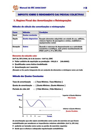 0 1 2 3 …... Tempo
Manual de IRC 2006/2007 7 B
IMPOSTO SOBRE O RENDIMENTO DAS PESSOAS COLECTIVAS
IMPOSTO SOBRE O RENDIMENTO DAS PESSOAS COLECTIVAS
7. Regime Fiscal das Amortizações e Reintegrações
Métodos de cálculo das amortizações e reintegrações
Métodos de cálculo das amortizações e reintegrações
Métodos de cálculo das amortizações e reintegrações
Casos
Casos
Casos Métodos
Métodos
Métodos Condições
Condições
Condições
Geral Quotas constantes
Quotas constantes
Quotas constantes -
Opção Quotas degressivas
Quotas degressivas
Quotas degressivas Excepto elementos adquiridos em estado de uso, edifícios,
viaturas ligeiras de passageiros e mistas, mobiliário e
equipamentos sociais
Excepção Outros
Outros
Outros Quando a natureza do deperecimento ou a actividade
económica o justifique, após prévio reconhecimento da
DGCI (artº 4, nº 3, DR 2/90)
Elementos de reduzido valor
Elementos de reduzido valor
Elementos de reduzido valor
Artº 20, DR 2/1990, de 12 de Janeiro - Artº 32, CIRC
Valor unitário de aquisição ou produção ≤ 199,52 € (40.000$)
Qualificados como Activo Imobilizado
Amortização em 1 exercício
(Excepto se for parte integrante de um conjunto de elementos a reintegrar como um todo
Método das Quotas Constantes
Método das Quotas Constantes
Taxa de amortização ε [ Taxa Mínima ; Taxa Máxima ]
Quota de amortização ε [ Quota Mínima ; Quota Máxima ]
Período de vida útil ε [ Vida Mínima ; Vida Máxima ]
Valores
Qmax
Qmin
Superior à Quota Máxima
Não Aceite
Inferior à Quota Mínima
Quotas Perdidas
As amortizações que não sejam consideradas como custos do exercício em que foram
contabilizadas por excederem as importâncias máximas admitidas (Artº 21, DR 2/90)
poderão ser tomadas como custos ou perdas de exercícios seguintes
desde que se efectue a adequada regularização contabilística
 
