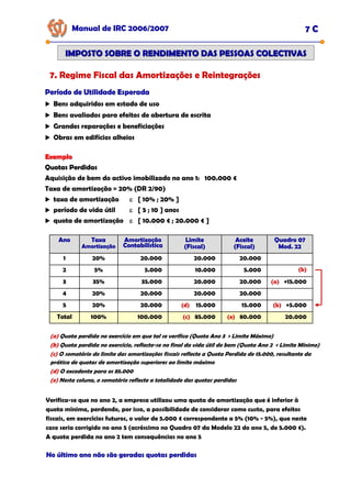Manual de IRC 2006/2007 7 C
IMPOSTO SOBRE O RENDIMENTO DAS PESSOAS COLECTIVAS
IMPOSTO SOBRE O RENDIMENTO DAS PESSOAS COLECTIVAS
7. Regime Fiscal das Amortizações e Reintegrações
Período de Utilidade Esperada
Período de Utilidade Esperada
Período de Utilidade Esperada
Bens adquiridos em estado de uso
Bens avaliados para efeitos de abertura de escrita
Grandes reparações e beneficiações
Obras em edifícios alheios
Exemplo
Exemplo
Quotas Perdidas
Quotas Perdidas
Quotas Perdidas
Aquisição de bem do activo imobilizado no ano 1: 100.000 €
Taxa de amortização = 20% (DR 2/90)
taxa de amortização ε [ 10% ; 20% ]
período de vida útil ε [ 5 ; 10 ] anos
quota de amortização ε [ 10.000 € ; 20.000 € ]
Ano
Ano
Ano Taxa
Taxa
Taxa
Amortização
Amortização
Amortização
Amortização
Amortização
Amortização
Contabilística
Contabilística
Contabilística
Limite
Limite
Limite
(Fiscal)
(Fiscal)
(Fiscal)
Aceite
Aceite
Aceite
(Fiscal)
(Fiscal)
(Fiscal)
Quadro 07
Quadro 07
Quadro 07
Mod. 22
Mod. 22
Mod. 22
1 20% 20.000 20.000 20.000
2 5% 5.000 10.000 5.000 (b)
3 35% 35.000 20.000 20.000 (a) +15.000
4 20% 20.000 20.000 20.000
5 20% 20.000 (d) 15.000 15.000 (b) +5.000
Total 100% 100.000 (c) 85.000 (e) 80.000 20.000
(a) Quota perdida no exercício em que tal se verifica (Quota Ano 3 > Limite Máximo)
(b) Quota perdida no exercício, reflecte-se no final da vida útil do bem (Quota Ano 2 < Limite Mínimo)
(c) O somatório do limite das amortizações fiscais reflecte a Quota Perdida de 15.000, resultante da
prática de quotas de amortização superiores ao limite máximo
(d) O excedente para os 85.000
(e) Nesta coluna, o somatório reflecte a totalidade das quotas perdidas
No último ano não são geradas quotas perdidas
No último ano não são geradas quotas perdidas
No último ano não são geradas quotas perdidas
Verifica-se que no ano 2, a empresa utilizou uma quota de amortização que é inferior à
quota mínima, perdendo, por isso, a possibilidade de considerar como custo, para efeitos
fiscais, em exercícios futuros, o valor de 5.000 € correspondente a 5% (10% - 5%), que neste
caso seria corrigido no ano 5 (acréscimo no Quadro 07 da Modelo 22 do ano 5, de 5.000 €).
A quota perdida no ano 2 tem consequências no ano 5
 