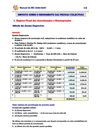Manual de IRC 2006/2007 7 E
IMPOSTO SOBRE O RENDIMENTO DAS PESSOAS COLECTIVAS
IMPOSTO SOBRE O RENDIMENTO DAS PESSOAS COLECTIVAS
7. Regime Fiscal das Amortizações e Reintegrações
Método das Quotas Degressivas
Método das Quotas Degressivas
Exemplo
Exemplo
Quotas Degressivas
Quotas Degressivas
Quotas Degressivas
Numa empresa de construção civil, adquiriram-se andaimes metálicos no valor de
10.000 €
Pela Tabela I, Divisão IV, Código 1150 (andaimes metálicos), a taxa de amortização
a utilizar é de 14,28%
O período de vida útil é de: 100% ÷ 14,28% = 7 anos
O coeficiente é de 2,5 (> 6 anos)
Quota Degressiva = Coeficiente × Taxa do DR 2/90 × Base de Cálculo
= 35,7% × Base de Cálculo
O ano de mudança é o 5, passando a Quotas Constantes a partir do 6º ano
Ano Quotas Degressivas
(1)
VLC ÷ Nº anos
(2)
Quota Mínima
(3)
Amortização
Amortização
Amortização
do Exercício
do Exercício
do Exercício
Valor
Contabilístico
1 10.000,00 × 14,28 × 2,5 =
3.570,00
10.000,00 ÷ 7 =
1.428,57
10.000,00 × 14,28% ÷ 2
= 714,00 3.570,00
3.570,00
3.570,00 6.430,00
2 6.430,00 × 14,28% × 2,5 =
2.295,51
6.430,00 ÷ 6 =
1.071,67
10.000,00 × 14,28% ÷ 2
= 714,00 2.295,51
2.295,51
2.295,51 4.134,49
3 4.134,49 × 14,28% × 2,5 =
1.476,01
4.134,49 ÷ 5 =
826,90
10.000,00 × 14,28% ÷ 2
= 714,00 1.476,01
1.476,01
1.476,01 2.658,48
4 2.658,48 × 14,28% × 2,5 =
949,08
2.658,48 ÷ 4 =
664,62
10.000,00 × 14,28% ÷ 2
= 714,00 949,08
949,08
949,08 1.709,40
5 1.709,40 × 14,28% × 2,5 =
610,26
1.709,40 ÷ 3 =
569,80
10.000,00 × 14,28% ÷ 2
= 714,00 714,00
714,00
714,00 995,40
6 995,40 × 14,28% × 2,5 =
355,36
995,40 ÷ 2 =
497,70
10.000,00 × 14,28% ÷ 2
= 714,00 714,00
714,00
714,00 281,40
7 -
281,40 ÷ 1 =
281,40 - 281,40
281,40
281,40 0,00
Total
Total 10.000,00
10.000,00
Valor máximo de amortização do exercício aceite
Valor máximo de amortização do exercício aceite
Valor máximo de amortização do exercício aceite
O maior dos seguintes valores:
O maior dos seguintes valores:
(1) Quota degressiva
(2) Rácio: valor contabilístico ÷ nº de anos que resta de vida útil
(3) Quota mínima permitida
No último ano amortiza-se o remanescente, que deverá corresponder ao valor contabilístico do
bem no último período de amortização
no último ano não são geradas quotas perdidas
 