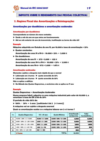 Manual de IRC 2006/2007 7 F
IMPOSTO SOBRE O RENDIMENTO DAS PESSOAS COLECTIVAS
IMPOSTO SOBRE O RENDIMENTO DAS PESSOAS COLECTIVAS
7. Regime Fiscal das Amortizações e Reintegrações
Amortizações por duodécimos e amortizações aceleradas
Amortizações por duodécimos e amortizações aceleradas
Amortizações por duodécimos
Amortizações por duodécimos
Amortizações por duodécimos
Correspondente ao número de meses contados:
Desde o mês do ano em que entra em funcionamento
Até ao mês anterior do ano da transmissão, inutilização ou termo da vida útil
Exemplo
Exemplo
Máquina adquirida em Outubro do ano N, por 10.000 e taxa de amortização = 25%
Quotas constantes:
Amortização dos anos N a N+3 = 10.000 × 25% = 2.500 €
Em duodécimos:
Amortização do ano N = 3/12 × 2.500 = 625 €
Amortização dos anos N+1 a N+3 = 10.000 × 25% = 2.500 €
Amortização do ano N+4 = 9/12 × 2.500 = 1.875 €
Amortizações aceleradas
Amortizações aceleradas
Amortizações aceleradas
Elementos sujeitos a desgaste mais rápido do que o normal
Laboração em 2 turnos quota acrescida de 25%
Laboração em 3 turnos quota acrescida de 50%
Não se aplica a edifícios
No Método das Quotas Degressivas, o acréscimo não se aplica no 1º ano
Exemplo
Exemplo
Quotas Degressivas
Quotas Degressivas
Quotas Degressivas –
–
– Amortizações Aceleradas
Amortizações Aceleradas
Amortizações Aceleradas
Numa empresa fabril, adquiriu-se uma máquina industrial pelo valor de 10.000 €, a
amortizar à taxa do DR 2/90 de 20%
O período de vida útil é de:
100% ÷ 20% = 5 anos [coeficiente é de 2 (= 5 anos)]
A máquina vai ser sujeita a desgaste anormal
Quais as amortizações aceites se a máquina laborar em 2 e 3 turnos ?
 