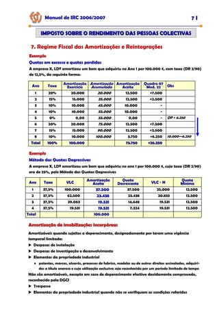Manual de IRC 2006/2007 7 I
IMPOSTO SOBRE O RENDIMENTO DAS PESSOAS COLECTIVAS
IMPOSTO SOBRE O RENDIMENTO DAS PESSOAS COLECTIVAS
7. Regime Fiscal das Amortizações e Reintegrações
Exemplo
Exemplo
Quotas em excesso e quotas perdidas
Quotas em excesso e quotas perdidas
Quotas em excesso e quotas perdidas
A empresa X, LDª amortizou um bem que adquiriu no Ano 1 por 100.000 €, com taxa (DR 2/90)
de 12,5%, da seguinte forma:
Ano Taxa
Amortização
Exercício
Amortização
Acumulada
Amortização
Aceite
Quadro 07
Mod. 22
1 20% 20.000 20.000 12.500 +7.500
2 15% 15.000 35.000 12.500 +2.500
3 10% 10.000 45.000 10.000 -
4 10% 10.000 55.000 10.000 -
5 0% 0,00 55.000 0,00 -
6 20% 20.000 75.000 12.500 +7.500
Obs
QP = 6.250
7 15% 15.000 90.000 12.500 +2.500
8 10% 10.000 100.000 3.750 +6.250 10.000—6.250
Total
Total 100%
100% 100.000
100.000 73.750
73.750 +26.250
+26.250
Exemplo
Exemplo
Método das Quotas Degressivas
Método das Quotas Degressivas
Método das Quotas Degressivas
A empresa X, LDª amortizou um bem que adquiriu no ano 1 por 100.000 €, cuja taxa (DR 2/90)
era de 25%, pelo Método das Quotas Degressivas
Ano
Ano
Ano Taxa
Taxa
Taxa VLC
VLC
VLC
Amortização
Amortização
Amortização
Aceite
Aceite
Aceite
Quota
Quota
Quota
Decrescente
Decrescente
Decrescente VLC ÷ N
VLC ÷ N
VLC ÷ N
Quota
Quota
Quota
Mínima
Mínima
Mínima
1 37,5% 100.000 37.500
37.500
37.500 37.500 25.000 12.500
2 37,5% 62.500 23.438
23.438
23.438 23.438 20.833 12.500
3 37,5% 39.063 19.531
19.531
19.531 14.648 19.531 12.500
4 37,5% 19.531 19.531
19.531
19.531 7.324 19.531 12.500
Total
Total
Total 100.000
100.000
100.000
Amortização de imobilizações incorpóreas
Amortização de imobilizações incorpóreas
Amortizáveis quando sujeitos a deperecimento, designadamente por terem uma vigência
temporal limitada:
Despesas de instalação
Despesas de investigação e desenvolvimento
Elementos da propriedade industrial
♦ patentes, marcas, alvarás, processos de fabrico, modelos ou de outros direitos assinalados, adquiri-
dos a título oneroso e cuja utilização exclusiva seja reconhecida por um período limitado de tempo
Não são amortizáveis, excepto em caso de deperecimento efectivo devidamente comprovado,
reconhecido pela DGCI
Trespasse
Elementos da propriedade industrial quando não se verifiquem as condições referidas
 