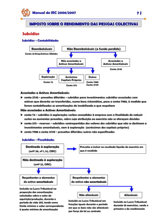 Manual de IRC 2006/2007 7 J
IMPOSTO SOBRE O RENDIMENTO DAS PESSOAS COLECTIVAS
IMPOSTO SOBRE O RENDIMENTO DAS PESSOAS COLECTIVAS
Subsídios
Subsídios
Subsídios
Subsídios -
-
- Contabilidade:
Contabilidade:
Contabilidade:
Reembolsáveis Não Reembolsáveis (a fundo perdido)
Conta 23 Empréstimos Obtidos
Não associados a
Activos Amortizáveis
Associados a
Activos Amortizáveis
Exploração Acréscimo
Capitais Próprios
Outros
Conta 2745
Conta 74
Conta 575
Conta 7988
Conta 2749
Associados a Activos Amortizáveis:
Associados a Activos Amortizáveis:
Associados a Activos Amortizáveis:
conta 2745 - proveitos diferidos - subsídios para investimentos: subsídios associados com
activos que deverão ser transferidos, numa base sistemática, para a conta 7983, à medida que
forem contabilizadas as amortizações do imobilizado a que respeitam
Não associados a Activos Amortizáveis:
Não associados a Activos Amortizáveis:
Não associados a Activos Amortizáveis:
conta 74 - subsídios à exploração: verbas concedidas à empresa com a finalidade de reduzir
custos ou aumentar proveitos, sobre cuja atribuição ao exercício não se ofereçam dúvidas
conta 575 - reservas - subsídios: contrapartidas dos valores dos subsídios que não se destinam a
investimentos amortizáveis, nem à exploração (acréscimos dos capitais próprios)
conta 7988 e conta 2749 - proveitos diferidos: outros não especificados
Subsídios
Subsídios
Subsídios -
-
- Fiscalidade:
Fiscalidade:
Fiscalidade:
Destinado à exploração
Destinado à exploração
Destinado à exploração
(artº 20, nº 1, h), CIRC)
Proveito a incluir no resultado líquido do exercício em
que é recebido
Não destinado à exploração
Não destinado à exploração
Não destinado à exploração
(artº 22, CIRC)
Respeitantes a elementos
do activo amortizáveis
amortizáveis
Respeitantes a elementos
do activo não amortizáveis
não amortizáveis
Não alienáveis Alienáveis
Incluído no Lucro Tributável na
proporção das amortizações
calculadas sobre o valor de
aquisição/produção, durante o
período de vida útil, tendo como
limite mínimo o valor correspondente
à quota mínima de amortização
Incluído no Lucro Tributável em
fracções iguais durante o período
em que os bens não são alienáveis
por força da lei ou contrato
Incluído no Lucro Tributável
durante 10 exercícios, sendo o
primeiro o do recebimento
 