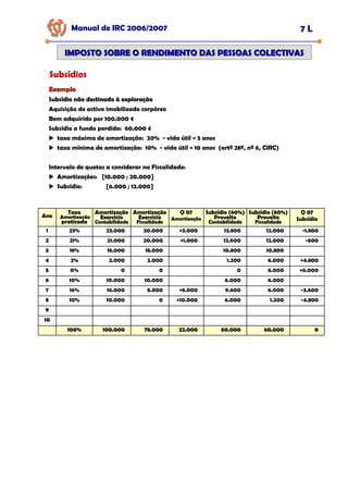 Manual de IRC 2006/2007 7 L
IMPOSTO SOBRE O RENDIMENTO DAS PESSOAS COLECTIVAS
IMPOSTO SOBRE O RENDIMENTO DAS PESSOAS COLECTIVAS
Subsídios
Exemplo
Exemplo
Subsídio não destinado à exploração
Subsídio não destinado à exploração
Subsídio não destinado à exploração
Aquisição de activo imobilizado corpóreo
Bem adquirido por 100.000 €
Subsídio a fundo perdido: 60.000 €
taxa máxima de amortização: 20% - vida útil = 5 anos
taxa mínima de amortização: 10% - vida útil = 10 anos (artº 28º, nº 6, CIRC)
Intervalo de quotas a considerar na Fiscalidade:
Amortizações: [10.000 ; 20.000]
Subsídio: [6.000 ; 12.000]
Ano
Ano
Ano
Taxa
Taxa
Taxa
Amortização
Amortização
Amortização
praticada
praticada
praticada
Amortização
Amortização
Amortização
Exercício
Exercício
Exercício
Contabilidade
Contabilidade
Contabilidade
Amortização
Amortização
Amortização
Exercício
Exercício
Exercício
Fiscalidade
Fiscalidade
Fiscalidade
Q 07
Q 07
Q 07
Amortização
Amortização
Amortização
Subsídio (60%)
Subsídio (60%)
Subsídio (60%)
Proveito
Proveito
Proveito
Contabilidade
Contabilidade
Contabilidade
Subsídio (60%)
Subsídio (60%)
Subsídio (60%)
Proveito
Proveito
Proveito
Fiscalidade
Fiscalidade
Fiscalidade
Q 07
Q 07
Q 07
Subsídio
Subsídio
Subsídio
1
1
1 23% 23.000 20.000 +3.000 13.800 12.000 -1.800
2
2
2 21% 21.000 20.000 +1.000 12.600 12.000 -600
3
3
3 18% 18.000 18.000 10.800 10.800
4
4
4 2% 2.000 2.000 1.200 6.000 +4.800
5
5
5 0% 0 0 0 6.000 +6.000
6
6
6 10% 10.000 10.000 6.000 6.000
7
7
7 16% 16.000 8.000 +8.000 9.600 6.000 -3.600
8
8
8 10% 10.000 0 +10.000 6.000 1.200 -4.800
9
9
9
10
10
10
100%
100%
100% 100.000
100.000
100.000 78.000
78.000
78.000 22.000
22.000
22.000 60.000
60.000
60.000 60.000
60.000
60.000 0
0
0
 