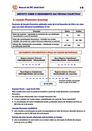 Manual de IRC 2006/2007 8 B
IMPOSTO SOBRE O RENDIMENTO DAS PESSOAS COLECTIVAS
IMPOSTO SOBRE O RENDIMENTO DAS PESSOAS COLECTIVAS
8. Locação Financeira (Leasing)
Contratos de locação financeira celebrados antes de 31 de Dezembro de 1993 e em vigor
Contratos de locação financeira celebrados antes de 31 de Dezembro de 1993 e em vigor
Contratos de locação financeira celebrados antes de 31 de Dezembro de 1993 e em vigor
após essa data (Directriz Contabilística nº 10)
após essa data (Directriz Contabilística nº 10)
após essa data (Directriz Contabilística nº 10)
482
59 / 698
Cálculo das reintegrações acumuladas - atendendo ao tempo
de utilização decorrido
59 / 798
261
Valor das amortizações financeiras - incluídas nas rendas
vencidas (de acordo com o plano financeiro subjacente ao contrato)
261
42
Valor do contrato - reportado ao momento da sua celebração
(normalmente o custo de aquisição)
Crédito
Débito
Descrição
Regime Anterior (Forma)
CONTABILIDADE - FISCALIDADE
Regime Anterior (Forma)
FISCALIDADE (DL 420/1993)
Novo Regime (Substância)
CONTABILIDADE (DC 10/1992)
Novo Regime (Substância)
CONTABILIDADE - FISCALIDADE
01-01-1994
TRATAMENTO CONTABILÍSTICO E FISCAL DO LEASING EM PORTUGAL
TRATAMENTO CONTABILÍSTICO E FISCAL DO LEASING EM PORTUGAL
Contrato iniciado e terminado
antes ou após 01-01-1994
Aspectos fiscais
Aspectos fiscais
Aspectos fiscais –
–
– após 01
após 01
após 01-
-
-01
01
01-
-
-1994
1994
1994
Não é aceite como custo ou perda do locatário a parte da renda destinada a amortização
financeira
Os custos fiscais relacionados com a locação financeira são:
os juros contidos nas rendas pagas, contabilizados em conta de “Juros suportados”
as amortizações do activo imobilizado locado, praticadas dentro da disciplina prevista no
DR 2/90, de 12 de Janeiro
Locação financeira imobiliária
Locação financeira imobiliária
Locação financeira imobiliária
não é aceite a amortização na parte correspondente ao valor do terreno, devendo observar-se
o disposto no artº 11, DR 2/90, de 12 de Janeiro
Entrega dos bens locados efectuada pelo locatário ao locador
Entrega dos bens locados efectuada pelo locatário ao locador
Entrega dos bens locados efectuada pelo locatário ao locador
não se consideram as mais-valias ou as menos-valias na não opção do direito de compra
(artº 43, nº 6, a), CIRC)
 