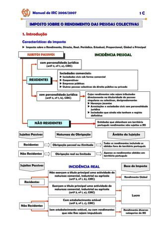 1. Introdução
Manual de IRC 2006/2007 1 C
IMPOSTO SOBRE O RENDIMENTO DAS PESSOAS COLECTIVAS
IMPOSTO SOBRE O RENDIMENTO DAS PESSOAS COLECTIVAS
Características do imposto
Imposto sobre o Rendimento, Directo, Real. Periódico. Estadual, Proporcional, Global e Principal
INCIDÊNCIA REAL
Sujeitos Passivos Base do Imposto
Residentes
Rendimento Global
Exerçam a título principal uma actividade de
natureza comercial, industrial ou agrícola
(artº 3, nº 1, a), CIRC)
Não exerçam a título principal uma actividade de
natureza comercial, industrial ou agrícola
(artº 3, nº 1, b), CIRC)
Não Residentes
Com estabelecimento estável
(artº 3, nº 1, c), CIRC)
Sem estabelecimento estável, ou com rendimentos
que não lhes sejam imputáveis
Lucro
Rendimento diversas
categorias do IRS
Sujeitos Passivos Natureza da Obrigação Âmbito da Sujeição
Residentes
Não Residentes
Obrigação pessoal ou ilimitada
Obrigação real ou limitada
Todos os rendimentos incluindo os
obtidos fora do território português
Apenas os rendimentos obtidos em
território português
SUJEITOS PASSIVOS
SUJEITOS PASSIVOS
SUJEITOS PASSIVOS
NÃO RESIDENTES
com personalidade jurídica
(artº 2, nº 1, a), CIRC)
sem personalidade jurídica
(artº 2, nº 1, b), CIRC)
Sociedades comerciais:
Sociedades civis sob forma comercial
Cooperativas
Empresas públicas
Outras pessoas colectivas de direito público ou privado
Cujos rendimentos não sejam tributados
directamente na titularidade de pessoas
singulares ou colectivas, designadamente:
Heranças jacentes
Associações e sociedades civis sem personalidade
jurídica
Sociedades que ainda não tenham o registo
definitivo
RESIDENTES
Entidades que obtenham em território
português rendimentos não sujeitos a IRS
INCIDÊNCIA PESSOAL
INCIDÊNCIA PESSOAL
 