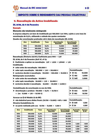 Manual de IRC 2006/2007 9 D
IMPOSTO SOBRE O RENDIMENTO DAS PESSOAS COLECTIVAS
IMPOSTO SOBRE O RENDIMENTO DAS PESSOAS COLECTIVAS
9. Reavaliação do Activo Imobilizado
DL 31/98, de 11 de Fevereiro
DL 31/98, de 11 de Fevereiro
Exemplo
Exemplo
Elemento não totalmente reintegrado
Elemento não totalmente reintegrado
Elemento não totalmente reintegrado
A empresa adquiriu um bem do imobilizado por 100.000 € em 1994, sujeito a uma taxa de
amortização de 12,5%, utilizando o método das quotas constantes
Quadro das amortizações praticadas até à data da reavaliação (DL 31/98)
Ano Imobilizado Taxa Amortização
Exercício
Amortização
Acumulada
1994 100.000 12,5% 12.500 12.500
1995 100.000 12,5% 12.500 25.000
1996 100.000 12,5% 12.500 37.500
1997 100.000 12,5% 12.500 50.000
Reavaliação (Portaria 222/97): Coeficiente para 1994 = 1,07
DL 31/98, de 11 de Fevereiro (Artº 3º, nº 3):
Coeficiente a aplicar na reavaliação: 1,07 × 1,023 = 1,09461 » 1,10
Imobilizado:
valor antes da reavaliação: 100.000 €
valor após reavaliação: 100.000 × 1,10 = 110.000 €
acréscimo devido à reavaliação: 110.000 - 100.000 = 10.000 €
Reintegrações acumuladas:
valor antes da reavaliação: 50.000 €
valor após reavaliação: 50.000 × 1,10 = 55.000 €
acréscimo devido à reavaliação: 55.000 - 50.000 = 5.000 €
Contabilização:
D/ 42: 10.000
C/ 482 5.000
C/ 56X 5.000
Contabilização da amortização no ano de 1998:
Amortização a praticar: 110.000 × 12,5% = 13.750 €
♦ (ou 12.500 × 1,10 = 13.750 €)
Contabilização:
D/ 662 13.750
C/ 482 13.750
Acrescer ao Q 07 Modelo 22 de IRC:
não dedutível para efeitos fiscais: (13.750 – 12.500) × 40% = 500
Directriz Contabilística 16:
na parte realizada pelo uso: 13.750 - 12.500 = 1.250 €
Contabilização:
D/ 56X 1.250
C/ 59 1.250
Ano Imobilizado Taxa Amortização
Exercício
Amortização
Acumulada
1994 100.000 12,5% 12.500 12.500
1995 100.000 12,5% 12.500 25.000
1996 100.000 12,5% 12.500 37.500
1997 110.000 12,5% 12.500 55.000
1998 110.000 12,5% 13.750 68.750
1999 110.000 12,5% 13.750 82.500
2000 110.000 12,5% 13.750 96.250
2001 110.000 12,5% 13.750 110.000
Aumento
Custo
1.250
1.250
1.250
1.250
Acresce
Q 07
+500
+500
+500
+500
 