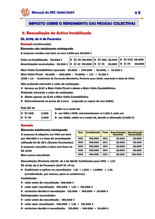 Manual de IRC 2006/2007 9 E
IMPOSTO SOBRE O RENDIMENTO DAS PESSOAS COLECTIVAS
IMPOSTO SOBRE O RENDIMENTO DAS PESSOAS COLECTIVAS
9. Reavaliação do Activo Imobilizado
DL 31/98, de 11 de Fevereiro
DL 31/98, de 11 de Fevereiro
Exemplo
Exemplo (continuação)
Elemento não totalmente reintegrado
Elemento não totalmente reintegrado
Elemento não totalmente reintegrado
A empresa vendeu este bem no ano 2.000 por 50.000 €
Valor no Imobilizado: 110.000 €
Amortizações acumuladas: 82.500 €
D/ 79: 110.000
C/ 42 110.000
D/ 482: 82.500
C/ 79 82.500
D/ 11/12 50.000
C/ 79 50.000
Mais-Valia Contabilística apurada: 50.000 - (110.000 - 82.500) = 22.500 €
Mais-Valia Fiscal: 50.000 - (100.000 - 75.000) × 1,15 = 21.250 €
(CCM = 1,15 - Coeficiente de Correcção Monetária, Portaria para 2000, reportado à data de 1994)
Não pretende reinvestir o valor de realização:
Acresce ao Q.07 a Mais-Valia Fiscal e abate a Mais-Valia Contabilística.
Pretende reinvestir o valor de realização:
Abate apenas ao Q.07 a Mais-Valia Contabilística
Reinvestimento no prazo de 3 anos (segundo as regras do ano 2000)
Pela DC 16:
D/ 56X: 2.500
C/ 59 2.500
Salda-se a conta 56:
em 1998 e 1999, movimentaram-se 1.250 €, pelo uso
em 2000, salda-se a conta 56, devido à alienação (2.500 €)
Exemplo
Exemplo
Elemento totalmente reintegrado
Elemento totalmente reintegrado
Elemento totalmente reintegrado
A empresa A adquiriu em 1992 um bem
por 100.000 € e a taxa de amortização
utilizada foi de 20% (Quotas Constantes)
A empresa reavaliou o bem com base no
DL 31/98
Bem nunca reavaliado
Ano Imobilizado Taxa Amortização
Exercício
Amortização
Acumulada
1992 100.000 20% 20.000 20.000
1993 100.000 20% 20.000 40.000
1994 100.000 20% 20.000 60.000
1995 100.000 20% 20.000 80.000
1996 100.000 20% 20.000 100.000
Reavaliação (Portaria 222/97, de 2 de Abril): Coeficiente para 1992 = 1,22
DL 31/98, de 11 de Fevereiro (Artº 3º, nº 3):
Coeficiente a aplicar na reavaliação: 1,22 × 1,023 = 1,24806 » 1,25
(arredondado, por excesso, para as centésimas)
Imobilizado:
valor antes da reavaliação: 100.000 €
valor após reavaliação: 100.000 × 1,25 = 125.000 €
acréscimo devido à reavaliação: 125.000 - 100.000 = 25.000 €
Reintegrações acumuladas:
valor antes da reavaliação: 100.000 €
valor após reavaliação: 100.000 × 1,25 = 125.000 €
acréscimo devido à reavaliação: 125.000 - 100.000 = 25.000 €
 