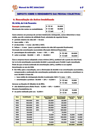 Manual de IRC 2006/2007 9 F
IMPOSTO SOBRE O RENDIMENTO DAS PESSOAS COLECTIVAS
IMPOSTO SOBRE O RENDIMENTO DAS PESSOAS COLECTIVAS
9. Reavaliação do Activo Imobilizado
DL 31/98, de 11 de Fevereiro
DL 31/98, de 11 de Fevereiro
Exemplo
Exemplo (continuação)
Movimento das contas na contabilidade:
D/ 42 25.000
C/ 482 25.000
C/ 56X 0
Como estamos em presença de um bem totalmente reintegrado, vamos determinar a taxa
média, que dê o máximo de utilidade fiscal, calculada da seguinte forma:
período máximo de vida útil = 10 anos
taxa média = 10%
já decorridos = 6 anos (de 1992 a 1997)
faltam = 4 anos (para o período máximo de vida útil esperada fiscalmente)
Correcção das amortizações acumuladas (Duração Adicional Esperada):
percentagem de aceleração: 4 anos × 10% = 40%
valor a corrigir: 125.000 × 40% = 50.000 €
D/ 482 50.000
C/ 56X 50.000
Caso a empresa tivesse adoptado a taxa mínima (10%), aceitável sob o ponto de vista fiscal,
ter-se-ia de amortização acumulada 60.000 €, passando para 75.000 € após reavaliação
Parte do que se havia acelerado de amortizações (40%), rectifica-se ao capital
Amortização no ano de 1998:
Em 1998, após a reavaliação, com a diminuição de 50.000 € nas amortizações acumuladas,
compensando a aceleração das amortizações praticadas nos anos anteriores, amortizam-se
esses 50.000 € à taxa de:
♦ taxa média de reintegração devida à aceleração: 100% ® 4 anos = 25%
♦ amortização a praticar: 50.000 × 25% = 12.500 €
Acrescer ao Quadro 07 (Modelo 22 de IRC):
não dedutível para efeitos fiscais: 12.500 × 40% = 5.000 €
Directriz Contabilística 16:
na parte realizada pelo uso: 12.500 €
D/ 56X 12.500
C/ 59 12.500
Ano Imobilizado Taxa Amortização
Exercício
Amortização
Acumulada
1992 100.000 20% 20.000 20.000
1993 100.000 20% 20.000 40.000
1994 100.000 20% 20.000 60.000
1995 100.000 20% 20.000 80.000
1996 100.000 20% 20.000 100.000
1997 125.000 0 75.000
1998 125.000 12.500 87.500
1999 125.000 12.500 100.000
Aumento
Custo
12.500
12.500
Acresce
Q 07
+5.000
+5.000
2000 125.000 12.500 112.500 12.500 +5.000
2001 125.000 12.500 125.000 12.500 +5.000
150.000 50.000 20.000
D/ 662 12.500
C/ 482 12.500
 