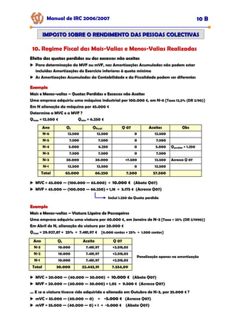 Manual de IRC 2006/2007 10 B
IMPOSTO SOBRE O RENDIMENTO DAS PESSOAS COLECTIVAS
IMPOSTO SOBRE O RENDIMENTO DAS PESSOAS COLECTIVAS
10. Regime Fiscal das Mais-Valias e Menos-Valias Realizadas
Efeito das quotas perdidas ou dos excessos não aceites
Efeito das quotas perdidas ou dos excessos não aceites
Efeito das quotas perdidas ou dos excessos não aceites
Para determinação da MVF ou mVF, nas Amortizações Acumuladas não podem estar
incluídas Amortizações do Exercício inferiores à quota mínima
As Amortizações Acumuladas da Contabilidade e da Fiscalidade podem ser diferentes
Exemplo
Exemplo
Mais e Menos
Mais e Menos
Mais e Menos-
-
-valias
valias
valias –
–
– Quotas Perdidas e Excessos não Aceites
Quotas Perdidas e Excessos não Aceites
Quotas Perdidas e Excessos não Aceites
Uma empresa adquiriu uma máquina industrial por 100.000 €, em N-6 [Taxa 12,5% (DR 2/90)]
Em N alienação da máquina por 45.000 €
Determine a MVC e a MVF ?
Qmax = 12.500 € Qmin = 6.250 €
Ano Qt Qfiscal Q 07 Aceites Obs
N-6 12.500 12.500 0 12.500
N-5 7.500 7.500 0 7.500
N-4 5.000 6.250 0 5.000 Qperdida = 1.250
N-3 7.500 7.500 0 7.500
N-2 20.000 20.000 +7.500 12.500 Acresce Q 07
N-1 12.500 12.500 0 12.500
Total 65.000 66.250 7.500 57.500
MVC = 45.000 — (100.000 — 65.000) = 10.000 €
10.000 €
10.000 € (Abate Q07)
MVF = 45.000 — (100.000 — 66.250) × 1,18 = 5.175 €
5.175 €
5.175 € (Acresce Q07)
Inclui 1.250 da Quota perdida
Exemplo
Exemplo
Mais e Menos
Mais e Menos
Mais e Menos-
-
-valias
valias
valias –
–
– Viatura Ligeira de Passageiros
Viatura Ligeira de Passageiros
Viatura Ligeira de Passageiros
Uma empresa adquiriu uma viatura por 40.000 €, em Janeiro de N-3 [Taxa = 25% (DR 2/1990)]
Em Abril de N, alienação da viatura por 20.000 €
Qmax = 29.927,87 × 25% = 7.481,97 € [6.000 contos × 25% = 1.500 contos]
Ano Qt Aceite Q 07
N-3 10.000 7.481,97 +2.518,03
N-2 10.000 7.481,97 +2.518,03
N-1 10.000 7.481,97 +2.518,03
Total 30.000 22.445,91 7.554,09
MVC = 20.000 — (40.000 — 30.000) = 10.000 €
10.000 €
10.000 € (Abate Q07)
MVF = 20.000 — (40.000 — 30.000) × 1,05 = 9.500 €
9.500 €
9.500 € (Acresce Q07)
... E se a viatura tivesse sido adquirida e alienada em Outubro de N-3, por 35.000 € ?
mVC = 35.000 — (40.000 — 0) = -
-
-5.000 €
5.000 €
5.000 € (Acresce Q07)
mVF = 35.000 — (40.000 — 0) × 1 = -
-
-5.000 €
5.000 €
5.000 € (Abate Q07)
Penalização apenas na amortização
 