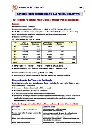 Considera-se transmissão onerosa (artº 43, nº 5, CIRC):
A promessa de compra e venda ou da troca, a partir da tradição dos bens
Manual de IRC 2006/2007 10 C
IMPOSTO SOBRE O RENDIMENTO DAS PESSOAS COLECTIVAS
IMPOSTO SOBRE O RENDIMENTO DAS PESSOAS COLECTIVAS
10. Regime Fiscal das Mais-Valias e Menos-Valias Realizadas
Exemplo
Exemplo
Mais e Menos
Mais e Menos
Mais e Menos-
-
-valias
valias
valias –
–
– Imóveis
Imóveis
Imóveis
Uma empresa adquiriu um edifício por 100.000 €, em N-6 [Taxa 2% (DR 2/90)]
Em N-3 foi reavaliado, com a aplicação do coeficiente de 1,10 (Nova amortização em N-2)
Em N alienação por 150.000 €, avaliado para efeitos fiscais em 180.000 €
Determine a MVC e a MVF ?
Qmax = 100.000 × 75% × 2% = 1.500 €
MVC = 150.000 — (110.000 — 9.900) = 49.900 €
49.900 €
49.900 € (Abate Q07)
MVF = 180.000 — (100.000 — 9.000) × 1,18 = 72.620 €
72.620 €
72.620 € (Acresce Q07)
Ano Valor
Imobilizado
Amortização
Aceite
Q 07
N-3 110.000 1.500
N-2 110.000 1.500 +150
N-1 110.000 1.500 +150
Total 9.000 300
N-4 100.000 1.500
N-5 100.000 1.500
N-6 100.000 1.500
Amortização
Exercício
1.500
1.500
1.500
1.500
1.650
1.650
9.300
Amortização
Acumulada
1.500
3.000
4.500
6.600
8.250
9.900
Reinvestimento dos Valores de Realização
Reinvestimento dos Valores de Realização
Condições necessárias para que não se verifique a inclusão das mais-valias fiscais no lucro
tributável sujeito a tributação:
tratarem-se de bens do activo imobilizado corpóreo
haver reinvestimento do valor de realização
o reinvestimento verificar-se num determinado prazo
mencionar a intenção de efectuar o reinvestimento na Declaração Anual do exercício da
realização, comprovando na mesma e nas declarações dos exercícios seguintes os
reinvestimentos efectuados
Aplicação do regime fiscal das Mais ou Menos
Aplicação do regime fiscal das Mais ou Menos
Aplicação do regime fiscal das Mais ou Menos-
-
-valias no Quadro 07 da Modelo 22
valias no Quadro 07 da Modelo 22
valias no Quadro 07 da Modelo 22
Quadro 07
Quadro 07
Quadro 07 Correcção Fiscal
Correcção Fiscal
Correcção Fiscal
Acresce menos-valias contabilísticas Inscrever sempre o saldo negativo
(menos-valias contabilísticas)
Acresce mais-valias fiscais por valores não
reinvestidos
Inscrever na proporção do valor de realização não
reinvestido, o saldo das mais-valias fiscais
Abate mais-valias contabilísticas
Inscrever sempre o saldo positivo
(mais-valias contabilísticas), independentemente da
intenção de reinvestimento
Abate menos-valias fiscais Inscrever sempre o saldo negativo (menos-valias fiscais)
 