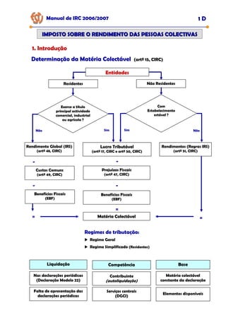 Manual de IRC 2006/2007 1 D
IMPOSTO SOBRE O RENDIMENTO DAS PESSOAS COLECTIVAS
IMPOSTO SOBRE O RENDIMENTO DAS PESSOAS COLECTIVAS
Determinação da Matéria Colectável (artº 15, CIRC)
1. Introdução
=
-
Residentes Não Residentes
Exerce a título
principal actividade
comercial, industrial
ou agrícola ?
Rendimento Global (IRS)
(artº 48, CIRC)
Lucro Tributável
(artº 17, CIRC e artº 50, CIRC)
Rendimentos (Regras IRS)
(artº 51, CIRC)
Não
Custos Comuns
(artº 49, CIRC)
Prejuízos Fiscais
(artº 47, CIRC)
Benefícios Fiscais
(EBF)
Benefícios Fiscais
(EBF)
Matéria Colectável
Entidades
Com
Estabelecimento
estável ?
Sim Sim Não
-
-
-
=
=
Regimes de tributação:
Regime Geral
Regime Simplificado (Residentes)
Liquidação Competência Base
Nas declarações periódicas
(Declaração Modelo 22)
Contribuinte
(autoliquidação)
Matéria colectável
constante da declaração
Falta de apresentação das
declarações periódicas
Serviços centrais
(DGCI)
Elementos disponíveis
 