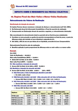 Manual de IRC 2006/2007 10 H
IMPOSTO SOBRE O RENDIMENTO DAS PESSOAS COLECTIVAS
IMPOSTO SOBRE O RENDIMENTO DAS PESSOAS COLECTIVAS
10. Regime Fiscal das Mais-Valias e Menos-Valias Realizadas
Reinvestimento dos Valores de Realização
Reinvestimento dos Valores de Realização
Manifestação da intenção de reinvestir
Manifestação da intenção de reinvestir
Manifestação da intenção de reinvestir
Os Sujeitos Passivos devem mencionar a intenção de efectuar o reinvestimento (artº 109, CIRC):
Na Declaração Anual de Informação Contabilística e Fiscal do exercício da realização
Comprovando nas Declarações Anuais do exercício e seguintes, os reinvestimentos efectuados
Não concretização do reinvestimento (total ou parcial) até ao final do prazo estabelecido:
Considera-se como proveito ou ganho do exercício correspondente ao final do prazo, a parte da
diferença ainda não incluída no lucro tributável, majorada de 15%
Até 2000, o IRC do ano em que deixou de ser liquidado, acrescido de Juros Compensatórios
Reinvestimento Parcial do valor de realização:
Benefício aplicado à parte proporcional da diferença entre as mais-valias e as menos-valias
Exemplo
Exemplo
Ano 2005
Valor de Realização = 80.000 €
Mais-valia Contabilística (MVC) = 15.000 €
Abate Q07 da Mod. 22 de 2005: 15.000 €
Mais-valia Fiscal (MVF) = 10.000 €
H1: Não manifesta a intenção de reinvestir
H1: Não manifesta a intenção de reinvestir
H1: Não manifesta a intenção de reinvestir
Acresce Q07 da Mod. 22 de 2005, a MVF: 10.000 €
H2: Manifesta a intenção de reinvestir até 2007
H2: Manifesta a intenção de reinvestir até 2007
H2: Manifesta a intenção de reinvestir até 2007
Acresce Q07 da Mod. 22 de 2005: 5.000 € (50% × MVF)
H2A: Reinvestiu o Valor de Realização (80.000 €) até 2007
H2A: Reinvestiu o Valor de Realização (80.000 €) até 2007
H2A: Reinvestiu o Valor de Realização (80.000 €) até 2007
♦ Em 2007, nada a fazer
H2B: Reinvestiu 60.000 € até 2007 (Não reinvestiu 25% do Valor de Realização)
H2B: Reinvestiu 60.000 € até 2007 (Não reinvestiu 25% do Valor de Realização)
H2B: Reinvestiu 60.000 € até 2007 (Não reinvestiu 25% do Valor de Realização)
♦ Acresce Q07 Mod. 22 2007: 25% × 5.000 × 1,15 = 1.250 × 1,15 = 1.437,5 €
H2C: Reinvestiu 40.000 € até 2007 (Não reinvestiu 50% do Valor de Realização)
♦ Acresce Q07 Mod. 22 2007: 50% × 5.000 × 1,15 = 1.500 × 1,15 = 2.875 €
H2D: Não reinvestiu até 2007
H2D: Não reinvestiu até 2007
H2D: Não reinvestiu até 2007
♦ Acresce Q07 da Mod. 22 de 2007: 5.000 × 1,15 = 5.750 €
Lucro Tributável
Lucro Tributável IRC devido (Taxa 25%)
IRC devido (Taxa 25%)
Ano 2005 Ano 2007 Total LT
Total LT
Total LT Ano 2005 Ano 2007 Total IRC
Total IRC
Total IRC
H1 Não opta 10.000 0 10.000
10.000
10.000 2.500 0 2.500
2.500
2.500
H2A Reinveste 100% 5.000 0 5.000
5.000
5.000 1.250 0 1.250
1.250
1.250
H2B Reinveste 75% 5.000 1.437,5 6.437,5
6.437,5
6.437,5 1.250 359,38 1.609,38
1.609,38
1.609,38
H2C Reinveste 50% 5.000 2.875 7.875
7.875
7.875 1.250 718,75 1.968,75
1.968,75
1.968,75
H2D Não reinveste 5.000 5.750 10.750
10.750
10.750 1.250 1.437,5 2.687,5
2.687,5
2.687,5
Hipóteses
Hipóteses
 
