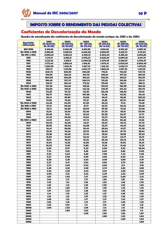 Manual de IRC 2006/2007 10 P
IMPOSTO SOBRE O RENDIMENTO DAS PESSOAS COLECTIVAS
IMPOSTO SOBRE O RENDIMENTO DAS PESSOAS COLECTIVAS
Coeficientes de Desvalorização da Moeda
Quadro de actualização dos coeficientes de desvalorização da moeda (artigos 44, CIRC e 50, CIRS)
Aquisição
Aquisição
Aquisição
/Alienação
/Alienação
/Alienação
2001
2001
2001
(P.1040/01,
(P.1040/01,
(P.1040/01,
de 28.08)
de 28.08)
de 28.08)
2002
2002
2002
(P.553/02,
(P.553/02,
(P.553/02,
de 03.06)
de 03.06)
de 03.06)
2003
2003
2003
(P. 287/03,
(P. 287/03,
(P. 287/03,
de 03.04)
de 03.04)
de 03.04)
2004
2004
2004
(P.376/04,
(P.376/04,
(P.376/04,
de 14.04)
de 14.04)
de 14.04)
2005
2005
2005
(P.488/05,
(P.488/05,
(P.488/05,
de 20.05)
de 20.05)
de 20.05)
2006
2006
2006
(P.429/06,
(P.429/06,
(P.429/06,
de 03.05)
de 03.05)
de 03.05)
Até 1903
Até 1903
Até 1903 3.416,83 3.565,39 3.691,85 3.813,68 3.901,39 3.987,22
De 1904 a 1910
De 1904 a 1910
De 1904 a 1910 3.180,65 3.318,94 3.436,66 3.550,07 3.631,72 3.711,62
De 1911 a 1914
De 1911 a 1914
De 1911 a 1914 3.050,61 3.183,24 3.296,15 3.404,92 3.483,23 3.559,86
1915
1915
1915 2.714,11 2.832,11 2.932,57 3.029,34 3.099,01 3.167,19
1916
1916
1916 2.221,52 2.318,11 2.400,33 2.479,54 2.536,57 2.592,37
1917
1917
1917 1.773,44 1.850,54 1.916,18 1.979,41 2.024,94 3.069,49
1918
1918
1918 1.265,30 1.320,31 1.367,14 1.412,26 1.444,74 1.476,52
1919
1919
1919 969,71 1.011,88 1.047,77 1.082,34 1.107,23 1.131,59
1920
1920
1920 640,73 668,59 692,30 715,15 731,60 747,70
1921
1921
1921 418,06 436,23 451,70 466,61 477,34 487,84
1922
1922
1922 309,60 323,06 334,52 345,56 353,51 361,29
1923
1923
1923 189,49 197,73 204,74 211,50 216,36 221,12
1924
1924
1924 159,51 166,44 172,34 178,03 182,12 186,13
De 1925 a 1936
De 1925 a 1936
De 1925 a 1936 137,48 143,46 148,55 153,45 156,98 160,43
De 1927 a 1939
De 1927 a 1939
De 1927 a 1939 133,50 139,31 144,25 149,01 152,44 155,79
1940
1940
1940 112,35 117,23 121,39 125,40 128,28 131,10
1941
1941
1941 99,77 104,11 107,80 111,36 113,92 116,43
1942
1942
1942 86,14 89,89 93,08 96,15 98,36 100,52
1943
1943
1943 73,36 76,55 79,27 81,88 83,76 85,60
De 1944 a 1950
De 1944 a 1950
De 1944 a 1950 62,28 64,99 67,30 69,52 71,12 72,68
De 1951 a 1957
De 1951 a 1957
De 1951 a 1957 57,12 59,60 61,71 63,75 65,22 66,65
De 1958 a 1963
De 1958 a 1963
De 1958 a 1963 53,71 56,05 58,04 59,95 61,33 62,68
1964
1964
1964 51,32 53,56 55,46 57,29 58,61 59,90
1965
1965
1965 49,46 51,61 53,44 55,20 56,47 57,71
1966
1966
1966 47,24 49,30 51,04 52,73 53,94 55,13
De 1967 a 1969
De 1967 a 1969
De 1967 a 1969 44,19 46,11 47,74 49,32 50,45 51,56
1970
1970
1970 40,92 42,69 44,21 45,67 46,72 47,75
1971
1971
1971 38,95 40,64 42,08 43,47 44,47 45,45
1972
1972
1972 36,41 38,00 39,34 40,64 41,57 42,48
1973
1973
1973 33,10 34,54 35,76 36,94 37,79 38,62
1974
1974
1974 25,38 26,48 27,42 28,33 28,98 29,62
1975
1975
1975 21,69 22,63 23,43 24,21 24,77 25,31
1976
1976
1976 18,16 18,94 19,62 20,26 20,73 21,19
1977
1977
1977 13,94 14,55 15,06 15,56 15,92 16,27
1978
1978
1978 10,92 11,39 11,80 12,18 12,46 12,73
1979
1979
1979 8,69 8,97 9,29 9,60 9,82 10,04
1980
1980
1980 7,76 8,10 8,38 8,66 8,86 9,05
1981
1981
1981 6,34 6,62 6,85 7,08 7,24 7,40
1982
1982
1982 5,27 5,50 5,69 5,88 6,02 6,15
1983
1983
1983 4,20 4,38 4,54 4,69 4,80 4,91
1984
1984
1984 3,27 3,41 3,54 3,65 3,73 3,81
1985
1985
1985 2,72 2,84 2,94 3,04 3,11 3,18
1986
1986
1986 2,48 2,58 2,68 2,76 2,82 2,88
1987
1987
1987 2,26 2,36 2,44 2,52 2,58 2,64
1988
1988
1988 2,06 2,15 2,22 2,29 2,34 2,39
1989
1989
1989 1,82 1,90 1,97 2,04 2,09 2,14
1990
1990
1990 1,64 1,71 1,77 1,83 1,87 1,91
1991
1991
1991 1,45 1,51 1,56 1,62 1,66 1,70
1992
1992
1992 1,35 1,41 1,46 1,50 1,53 1,56
1993
1993
1993 1,25 1,30 1,35 1,39 1,42 1,45
1994
1994
1994 1,19 1,24 1,28 1,32 1,35 1,38
1995
1995
1995 1,14 1,19 1,23 1,27 1,30 1,33
1996
1996
1996 1,10 1,15 1,19 1,23 1,26 1,29
1997
1997
1997 1,08 1,13 1,17 1,21 1,24 1,27
1998
1998
1998 1,05 1,10 1,14 1,17 1,20 1,23
1999
1999
1999 1,03 1,07 1,11 1,15 1,18 1,21
2000
2000
2000 1,00 1,04 1,08 1,12 1,15 1,18
2001
2001
2001 1,00 1,04 1,07 1,09 1,11
2002
2002
2002 1,00 1,03 1,05 1,07
2003
2003
2003 1,00 1,02 1,04
2004
2004
2004 1,00 1,02
2005
2005
2005 1,00
 