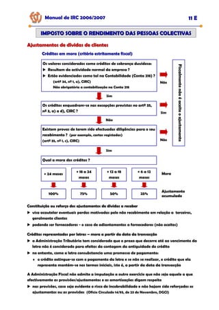 Manual de IRC 2006/2007 11 E
IMPOSTO SOBRE O RENDIMENTO DAS PESSOAS COLECTIVAS
IMPOSTO SOBRE O RENDIMENTO DAS PESSOAS COLECTIVAS
Ajustamentos de dívidas de clientes
Ajustamentos de dívidas de clientes
Créditos em mora (critério estritamente fiscal)
Créditos em mora (critério estritamente fiscal)
Créditos em mora (critério estritamente fiscal)
Os valores considerados como créditos de cobrança duvidosa:
Resultam da actividade normal da empresa ?
Estão evidenciados como tal na Contabilidade (Conta 218) ?
(artº 34, nº 1, a), CIRC)
Não obrigatória a contabilização na Conta 218
Sim
Os créditos enquadram-se nas excepções previstas no artº 35,
nº 3, a) a d), CIRC ?
Não
Existem provas de terem sido efectuadas diligências para o seu
recebimento ? (por exemplo, cartas registadas)
(artº 35, nº 1, c), CIRC)
Sim
Qual a mora dos créditos ?
+ 24 meses
+ 18 a 24
meses
+ 12 a 18
meses
+ 6 a 12
meses
100% 75% 50% 25%
Não
Sim
Não
Fiscalmente
não
é
aceite
o
ajustamento
Mora
Ajustamento
acumulado
Constituição ou reforço dos ajustamentos de dívidas a receber
Constituição ou reforço dos ajustamentos de dívidas a receber
Constituição ou reforço dos ajustamentos de dívidas a receber
visa acautelar eventuais perdas motivadas pelo não recebimento em relação a terceiros,
geralmente clientes
podendo ser fornecedores - o caso de adiantamentos a fornecedores (não aceites)
Créditos representados por letras
Créditos representados por letras
Créditos representados por letras –
–
– mora a partir da data da transacção
mora a partir da data da transacção
mora a partir da data da transacção
a Administração Tributária tem considerado que o prazo que decorre até ao vencimento da
letra não é considerado para efeitos da contagem da antiguidade do crédito
no entanto, como a letra consubstancia uma promessa de pagamento:
♦ o crédito extingue-se com o pagamento da letra e se não se realizar, o crédito que ela
representa mantém-se nos termos iniciais, isto é, a partir da data da transacção
A Administração Fiscal não admite a imputação a outro exercício que não seja aquele a que
efectivamente as provisões/ajustamentos e as amortizações digam respeito
nas provisões, caso seja evidente o risco de incobrabilidade e não hajam sido reforçados os
ajustamentos ou as provisões (Ofício Circulado 14/93, de 23 de Novembro, DGCI)
 