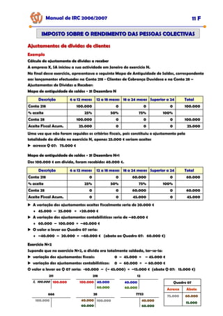 Manual de IRC 2006/2007 11 F
IMPOSTO SOBRE O RENDIMENTO DAS PESSOAS COLECTIVAS
IMPOSTO SOBRE O RENDIMENTO DAS PESSOAS COLECTIVAS
Ajustamentos de dívidas de clientes
Ajustamentos de dívidas de clientes
Exemplo
Exemplo
Exemplo
Cálculo do ajustamento de dívidas a receber
Cálculo do ajustamento de dívidas a receber
Cálculo do ajustamento de dívidas a receber
A empresa X, SA iniciou a sua actividade em Janeiro do exercício N.
No final desse exercício, apresentava o seguinte Mapa de Antiguidade de Saldos, correspondente
aos lançamentos efectuados na Conta 218 - Clientes de Cobrança Duvidosa e na Conta 28 –
Ajustamentos de Dívidas a Receber:
Mapa de antiguidade de saldos
Mapa de antiguidade de saldos
Mapa de antiguidade de saldos -
-
- 31 Dezembro N
31 Dezembro N
31 Dezembro N
Descrição
Descrição
Descrição 6 a 12 meses
6 a 12 meses
6 a 12 meses 12 a 18 meses
12 a 18 meses
12 a 18 meses 18 a 24 meses
18 a 24 meses
18 a 24 meses Superior a 24
Superior a 24
Superior a 24 Total
Total
Total
Conta 218 100.000 0 0 0 100.000
% aceite 25% 50% 75% 100%
Conta 28 100.000 0 0 0 100.000
Aceite Fiscal Acum. 25.000 0 0 0 25.000
Uma vez que não foram seguidos os critérios fiscais, pois constituiu o ajustamento pela
totalidade da dívida no exercício N, apenas 25.000 € seriam aceites
acresce Q 07: 75.000 €
Mapa de antiguidade de saldos
Mapa de antiguidade de saldos
Mapa de antiguidade de saldos -
-
- 31 Dezembro N+1
31 Dezembro N+1
31 Dezembro N+1
Dos 100.000 € em dívida, foram recebidos 40.000 €.
Descrição
Descrição
Descrição 6 a 12 meses
6 a 12 meses
6 a 12 meses 12 a 18 meses
12 a 18 meses
12 a 18 meses 18 a 24 meses
18 a 24 meses
18 a 24 meses Superior a 24
Superior a 24
Superior a 24 Total
Total
Total
Conta 218 0 0 60.000 0 60.000
% aceite 25% 50% 75% 100%
Conta 28 0 0 60.000 0 60.000
Aceite Fiscal Acum. 0 0 45.000 0 45.000
A variação dos ajustamentos aceites fiscalmente seria de 20.000 €
♦ 45.000 – 25.000 = +20.000 €
A variação dos ajustamentos contabilísticos seria de –40.000 €
♦ 60.000 – 100.000 = –40.000 €
O valor a levar ao Quadro 07 seria:
♦ –40.000 – 20.000 = –60.000 € (abate ao Quadro 07: 60.000 €)
Exercício N+2
Exercício N+2
Exercício N+2
Supondo que no exercício N+2, a dívida era totalmente saldada, ter-se-ia:
variação dos ajustamentos fiscais: 0 – 45.000 = – 45.000 €
variação dos ajustamentos contabilísticos: 0 – 60.000 = – 60.000 €
O valor a levar ao Q 07 seria: -60.000 – (– 45.000) = –15.000 € (abate Q 07: 15.000 €)
211
Si 100.000 100.000
218
100.000 40.000
12
60.000
40.000
60.000
666
100.000
28
100.000
40.000
60.000
7722
40.000
60.000
Acresce Abate
75.000 60.000
15.000
Quadro 07
 