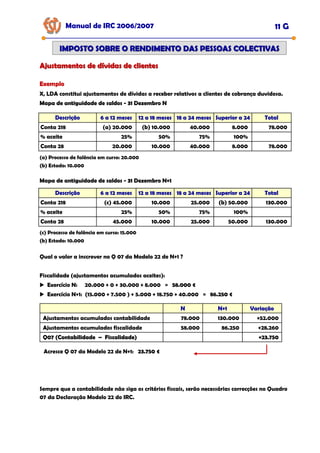 Manual de IRC 2006/2007 11 G
IMPOSTO SOBRE O RENDIMENTO DAS PESSOAS COLECTIVAS
IMPOSTO SOBRE O RENDIMENTO DAS PESSOAS COLECTIVAS
Ajustamentos de dívidas de clientes
Ajustamentos de dívidas de clientes
Exemplo
Exemplo
Exemplo
X, LDA constitui ajustamentos de dívidas a receber relativos a clientes de cobrança duvidosa.
Mapa de antiguidade de saldos
Mapa de antiguidade de saldos
Mapa de antiguidade de saldos -
-
- 31 Dezembro N
31 Dezembro N
31 Dezembro N
Descrição
Descrição
Descrição 6 a 12 meses
6 a 12 meses
6 a 12 meses 12 a 18 meses
12 a 18 meses
12 a 18 meses 18 a 24 meses
18 a 24 meses
18 a 24 meses Superior a 24
Superior a 24
Superior a 24 Total
Total
Total
Conta 218 (a) 20.000 (b) 10.000 40.000 8.000 78.000
% aceite 25% 50% 75% 100%
Conta 28 20.000 10.000 40.000 8.000 78.000
(a) Processo de falência em curso: 20.000
(b) Estado: 10.000
Mapa de antiguidade de saldos
Mapa de antiguidade de saldos
Mapa de antiguidade de saldos -
-
- 31 Dezembro N+1
31 Dezembro N+1
31 Dezembro N+1
Descrição
Descrição
Descrição 6 a 12 meses
6 a 12 meses
6 a 12 meses 12 a 18 meses
12 a 18 meses
12 a 18 meses 18 a 24 meses
18 a 24 meses
18 a 24 meses Superior a 24
Superior a 24
Superior a 24 Total
Total
Total
Conta 218 (c) 45.000 10.000 25.000 (b) 50.000 130.000
% aceite 25% 50% 75% 100%
Conta 28 45.000 10.000 25.000 50.000 130.000
(c) Processo de falência em curso: 15.000
(b) Estado: 10.000
Qual o valor a inscrever no Q 07 da Modelo 22 de N+1 ?
Fiscalidade (ajustamentos acumulados aceites):
Exercício N: 20.000 + 0 + 30.000 + 8.000 = 58.000 €
58.000 €
58.000 €
Exercício N+1: (15.000 + 7.500 ) + 5.000 + 18.750 + 40.000 = 86.250 €
86.250 €
86.250 €
N
N
N N+1
N+1
N+1 Variação
Variação
Variação
Ajustamentos acumulados contabilidade 78.000 130.000 +52.000
Ajustamentos acumulados fiscalidade 58.000 86.250 +28.260
Q07 (Contabilidade
Q07 (Contabilidade
Q07 (Contabilidade –
–
– Fiscalidade)
Fiscalidade)
Fiscalidade) +23.750
+23.750
+23.750
Acresce Q 07 da Modelo 22 de N+1: 23.750 €
23.750 €
23.750 €
Sempre que a contabilidade não siga os critérios fiscais, serão necessárias correcções no Quadro
07 da Declaração Modelo 22 do IRC.
 