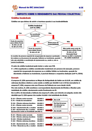 Manual de IRC 2006/2007 11 H
IMPOSTO SOBRE O RENDIMENTO DAS PESSOAS COLECTIVAS
IMPOSTO SOBRE O RENDIMENTO DAS PESSOAS COLECTIVAS
Créditos Incobráveis
Créditos Incobráveis
Créditos em que deixou de existir a incerteza quanto à sua incobrabilidade
Crédito Incobrável
Crédito Incobrável
Crédito Incobrável
(artº 39, CIRC)
Foi constituído
ajustamento
Existe prova de
incobrabilidade
Custo do exercício
para efeitos fiscais
D: 692 a C: 218
D: 281 a C: 7722
Custo do exercício
para efeitos fiscais
D: 692 a C: 211
Não aceite como custo do
exercício para efeitos fiscais
D: 692 a C: 211
Correcção fiscal
Correcção fiscal
Correcção fiscal
Acresce ao Q07 o montante
do crédito incobrável
Não
Sim
Não
Sim
Se resultar de processo especial de recuperação de empresa e protecção
de credores ou de processo de execução, falência ou insolvência, quando
não seja admitida a constituição de ajustamento ou, sendo-o, este se
mostre insuficiente
O valor do crédito incobrável pode incluir o valor com IVA
o IVA respeitante a créditos considerados incobráveis em processo de execução, processo
especial de recuperação de empresas ou a créditos falidos ou insolventes, quando for
decretada a falência ou insolvência, é possível efectuar a respectiva dedução (artº 71, CIVA)
Exemplo
Exemplo
Exemplo
A empresa X, LDA apresentava no Mapa de Antiguidade de Saldos em 31.12.N, um crédito de
cobrança duvidosa relativo a uma venda a crédito por 30.000 € em 1.7.N de mercadorias à
empresa F, LDA, empresa esta com Processo de Falência em curso desde 1.10.N.
Por este motivo, X, LDA constituiu o correspondente Ajustamento de Dívidas a Receber pela
totalidade do crédito, ajustamento aceite fiscalmente em N.
Em 4.4.N+1, foi decretada a falência da empresa F, LDA, com trânsito em julgado, tendo sido
decidido que X, LDA apenas iria receber 10.000 € da totalidade da dívida.
D: 211 – Clientes conta-corrente 30.000 €
C: 711 – Venda de mercadorias 30.000 € Em 1.7.N
D: 218 – Clientes cobrança duvidosa 30.000 €
C: 211 – Clientes conta-corrente 30.000 €
No final do prazo
de cobrança ou
em 31.12.N
D: 666 – Ajustamento dív. a receber 30.000 €
C: 281 – Ajustamento dív. a receber 30.000 €
Ajustamento aceite na fiscalidade (30.000 €) Em 31.12.N
Exercício N
D: 211 – Clientes conta-corrente 10.000 €
C: 218 – Clientes cobrança duvidosa 10.000 €
Em 4.4.N+1
D: 692 – Dívidas incobráveis 20.000 €
C: 218 – Clientes cobrança duvidosa 20.000 €
D: 281 – Ajustamento dív. a receber 30.000 €
C: 7722 – Reversão aj. dív. a receber 30.000 €
Em 31.12.N+1
Exercício N+1
 