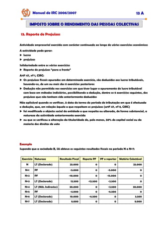 Manual de IRC 2006/2007 13 A
IMPOSTO SOBRE O RENDIMENTO DAS PESSOAS COLECTIVAS
IMPOSTO SOBRE O RENDIMENTO DAS PESSOAS COLECTIVAS
13. Reporte de Prejuízos
13. Reporte de Prejuízos
13. Reporte de Prejuízos
Actividade empresarial exercida com carácter continuado ao longo de vários exercícios económicos
A actividade pode gerar:
lucros
prejuízos
Solidariedade entre os vários exercícios
Reporte de prejuízos “para a frente”
Artº 47, nº 1, CIRC:
Os prejuízos fiscais apurados em determinado exercício, são deduzidos aos lucros tributáveis,
havendo-os, de um ou mais dos 6 exercícios posteriores
Dedução não permitida nos exercícios em que tiver lugar o apuramento do lucro tributável
com base em métodos indiciários, possibilitando a dedução, dentro os 6 exercícios seguintes, dos
prejuízos que não tenham sido anteriormente deduzidos
Não aplicável quando se verificar, à data do termo do período de tributação em que é efectuada
a dedução, que, em relação àquele a que respeitam os prejuízos (artº 47, nº 8, CIRC)
foi modificado o objecto social da entidade a que respeita ou alterada, de forma substancial, a
natureza da actividade anteriormente exercida
ou que se verificou a alteração da titularidade de, pelo menos, 50% do capital social ou da
maioria dos direitos de voto
Exemplo
Exemplo
Exemplo
Supondo que a sociedade B, SA obteve os seguintes resultados fiscais no período N a N+7:
Exercício Natureza Resultado Fiscal Reporte PF PF a reportar Matéria Colectável
N LT (Declarado) 25.000 0 0 25.000
N+1 PF -5.000 0 -5.000 0
N+2 PF -10.000 0 -15.000 0
N+3 LT (Declarado) 12.500 -12.500 -2.500 0
N+4 LT (Mét. Indirectos) 30.000 0 -2.500 30.000
N+5 PF -4.000 0 -6.500 0
N+6 LT (Declarado) 10.000 -6.500 0 3.500
N+7 LT (Declarado) 8.000 0 0 8.000
 